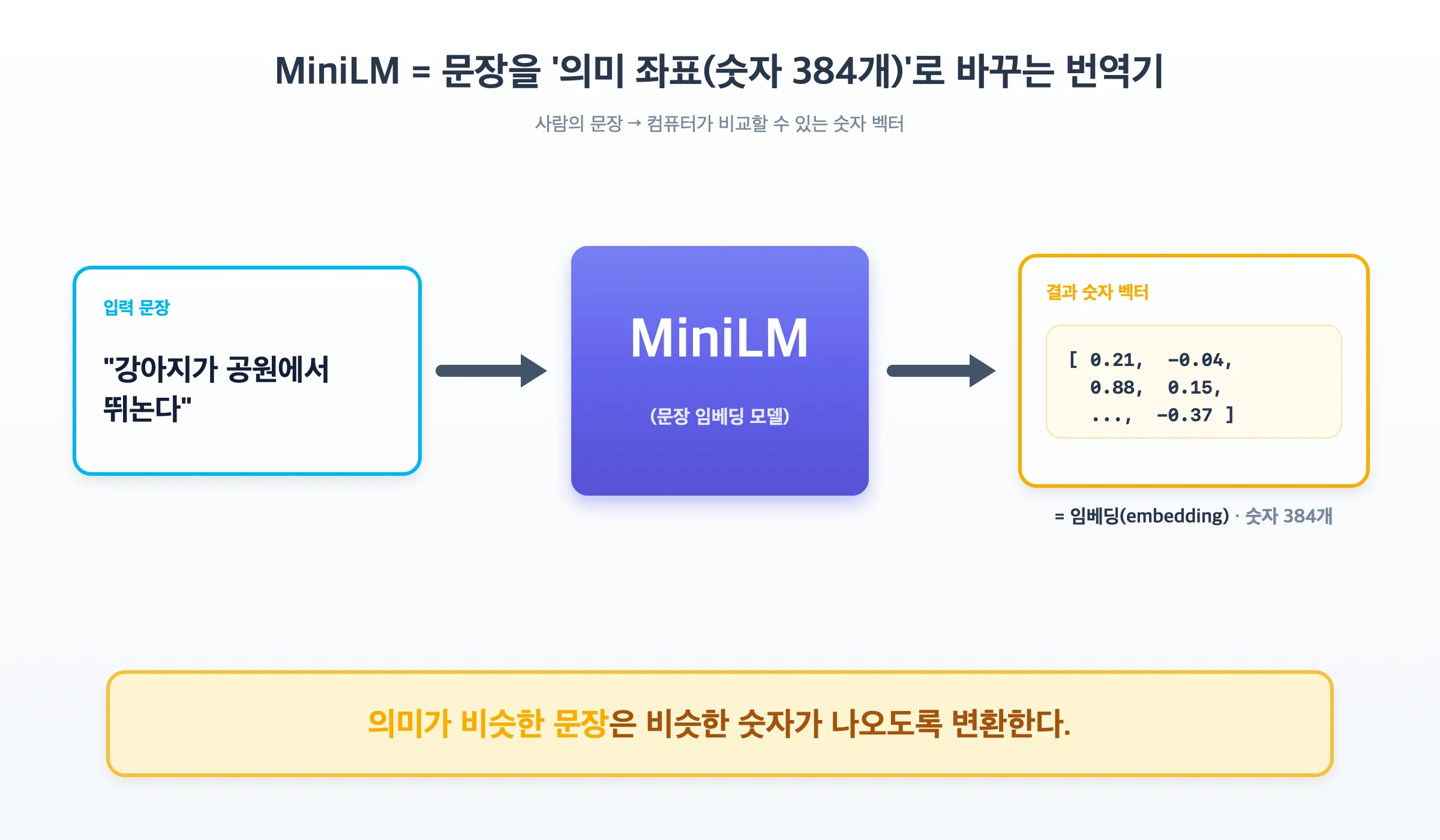 MiniLM은 문장을 숫자 384개(임베딩)로 바꾸는 번역기