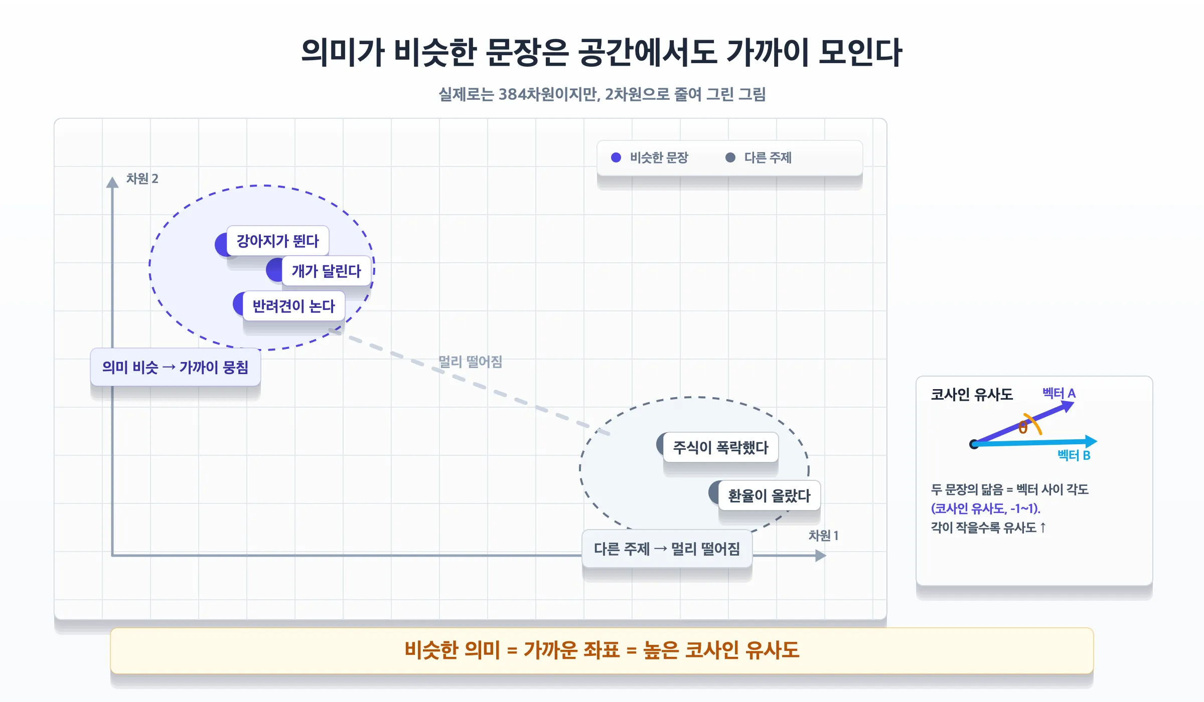 의미가 비슷한 문장은 가까이 모인다 — 코사인 유사도