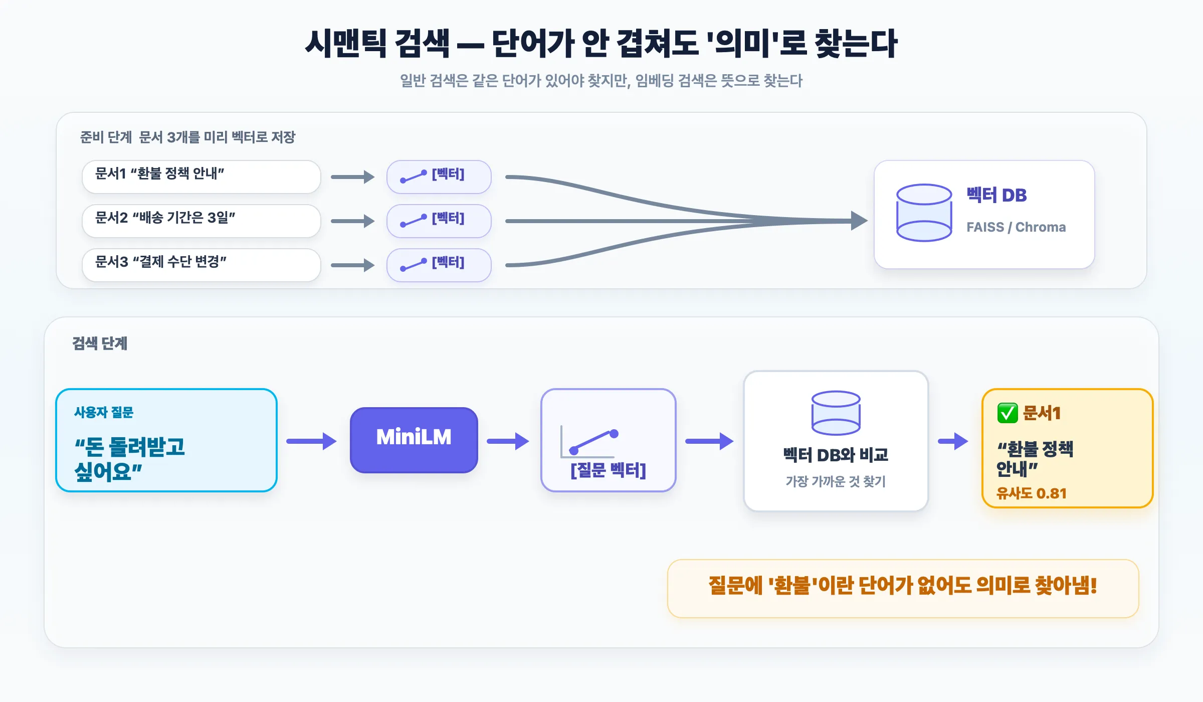 시맨틱 검색 — 의미로 문서를 찾는다