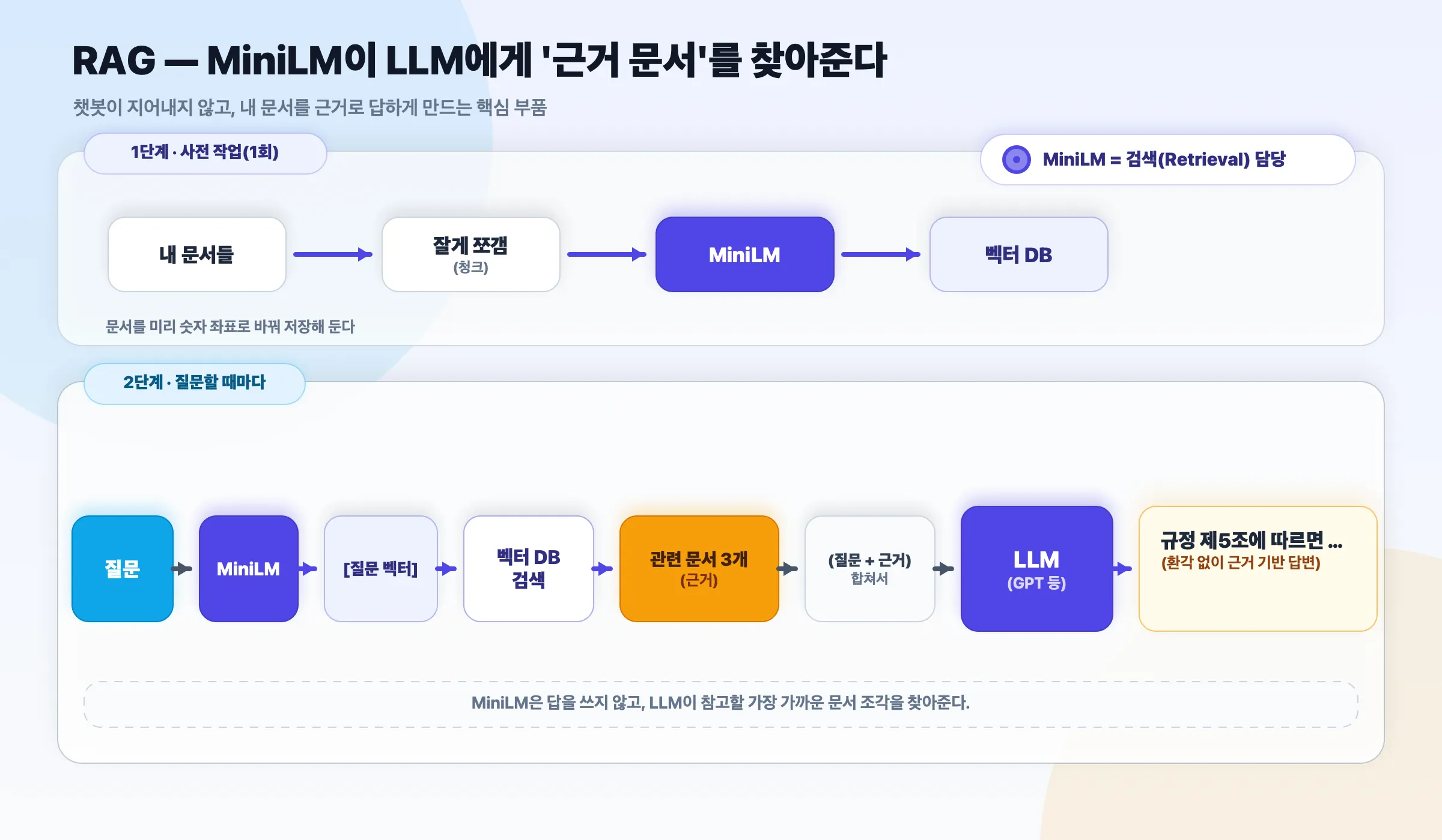 RAG — MiniLM이 LLM에게 근거 문서를 찾아준다