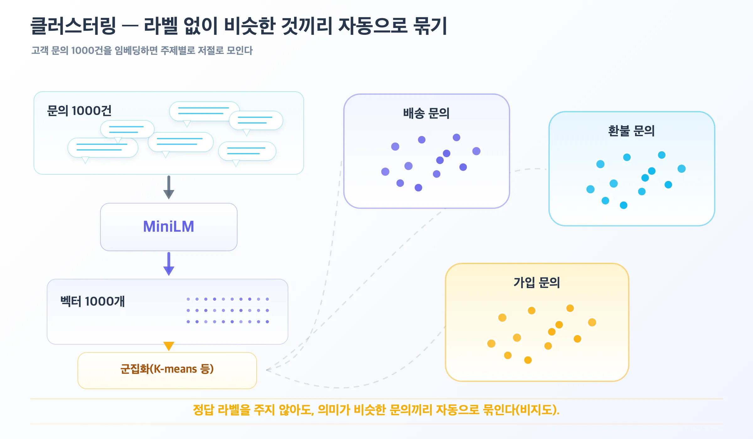 클러스터링 — 비슷한 것끼리 자동으로 묶기