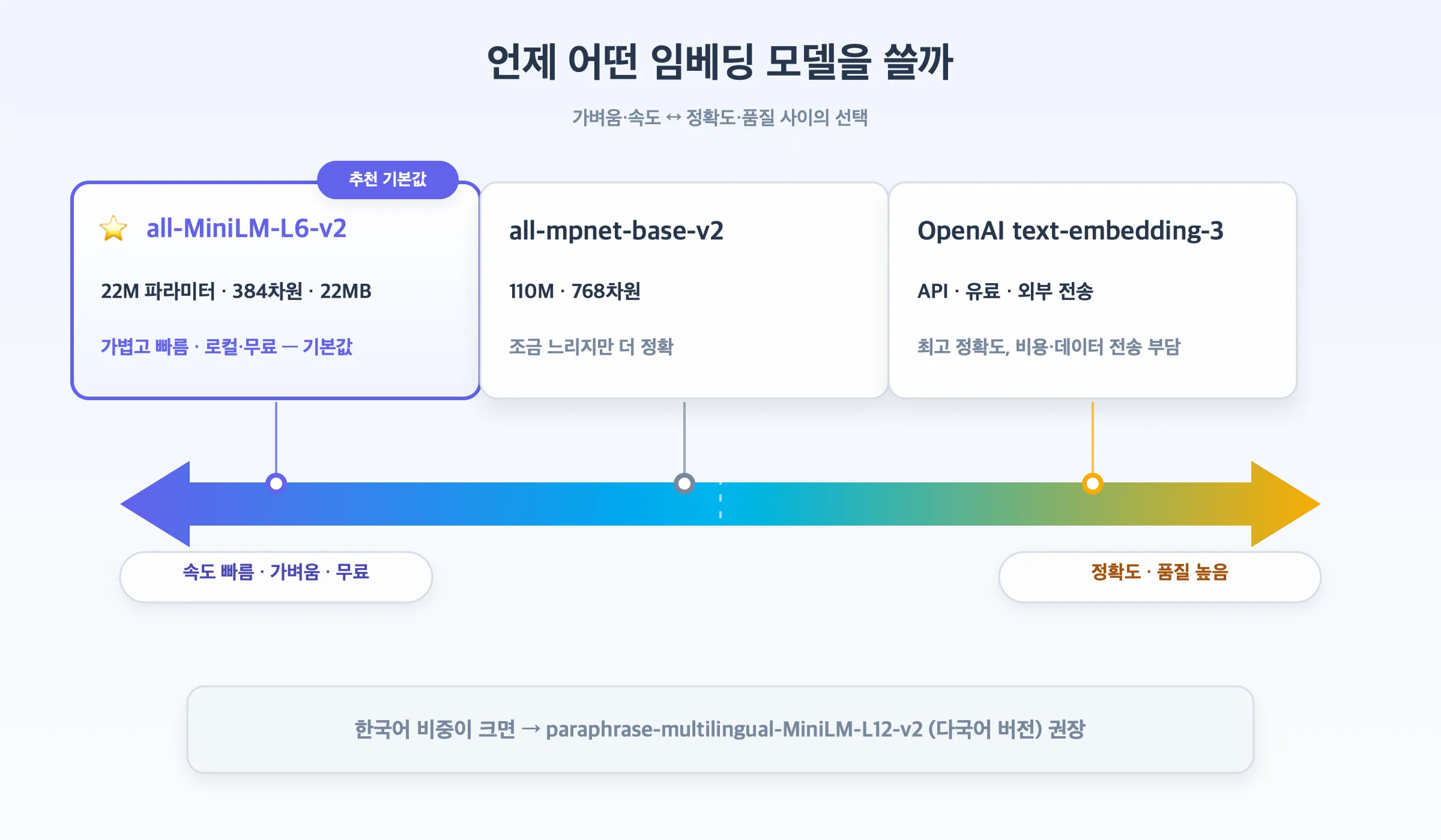 임베딩 모델 비교 스펙트럼