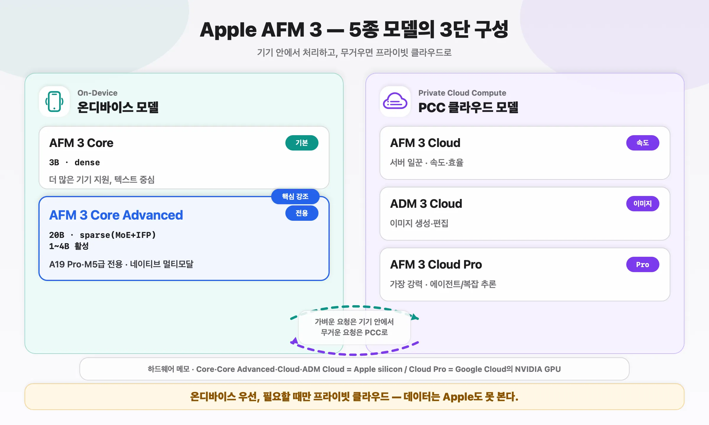 AFM 3 모델 패밀리 전체 지도