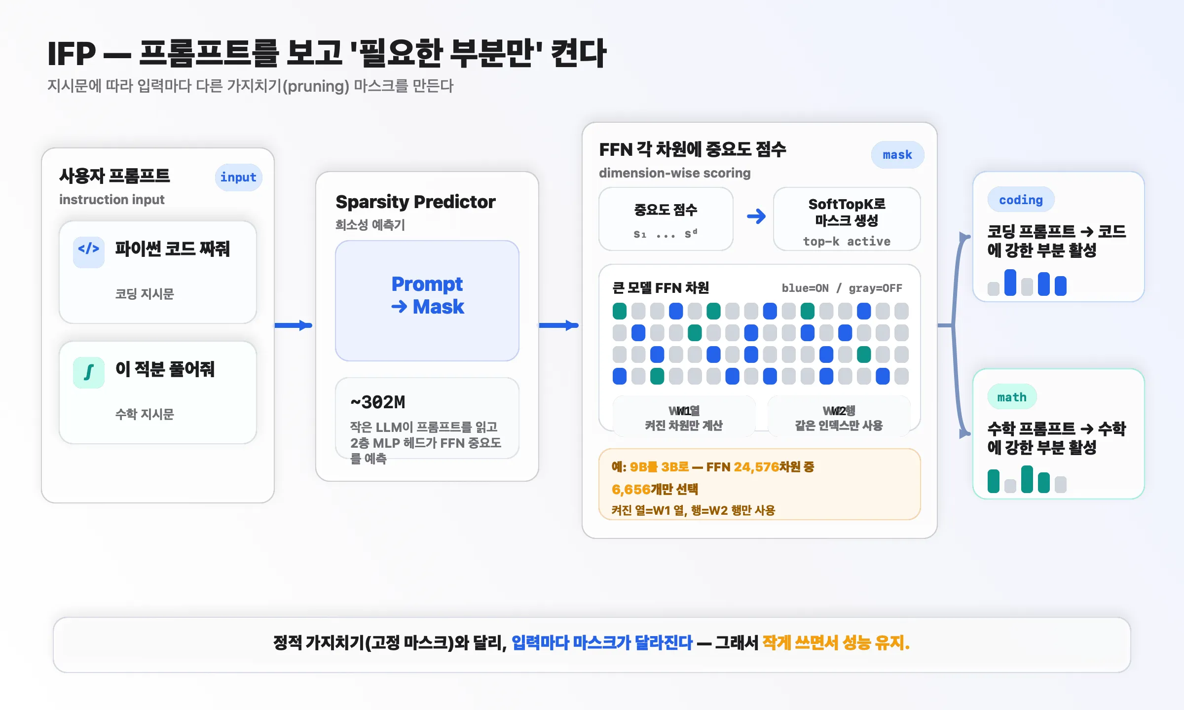 IFP 동작 원리