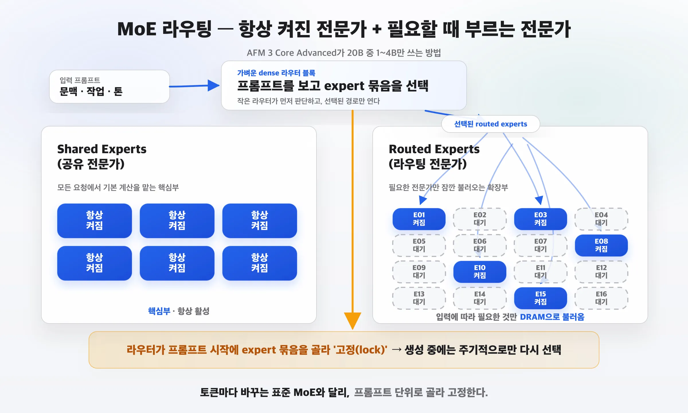MoE 라우팅 — 공유 전문가 + 라우팅 전문가