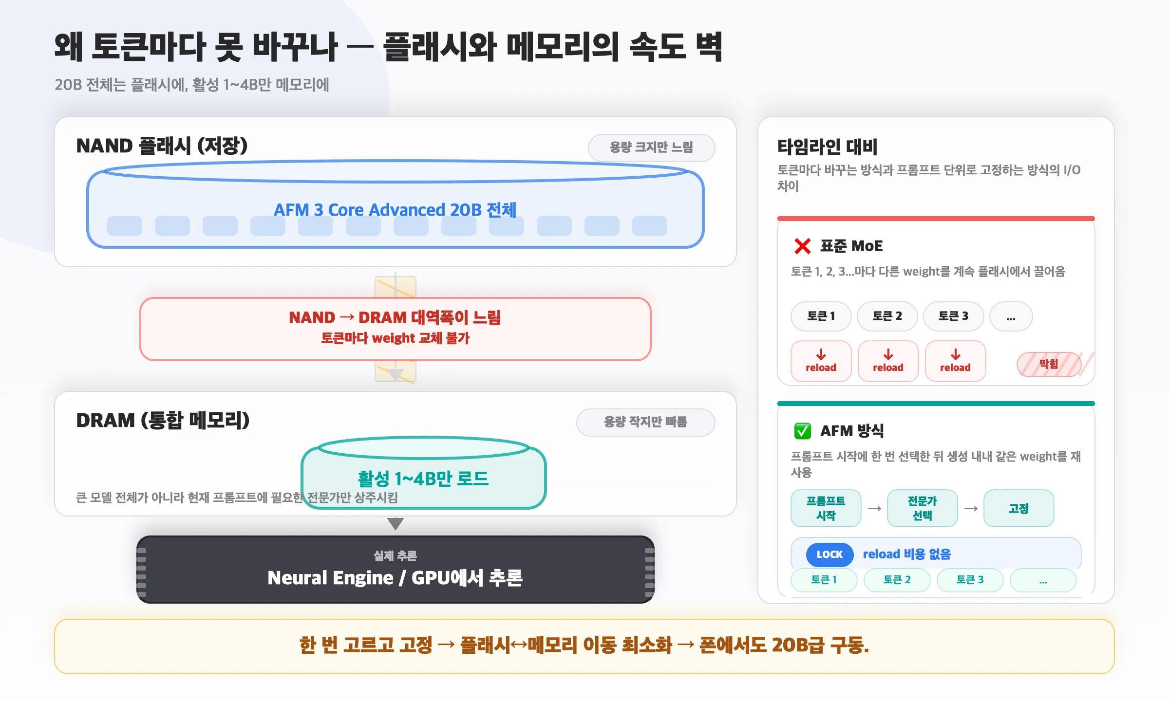 메모리 계층 — 왜 프롬프트 단위로 고정하나