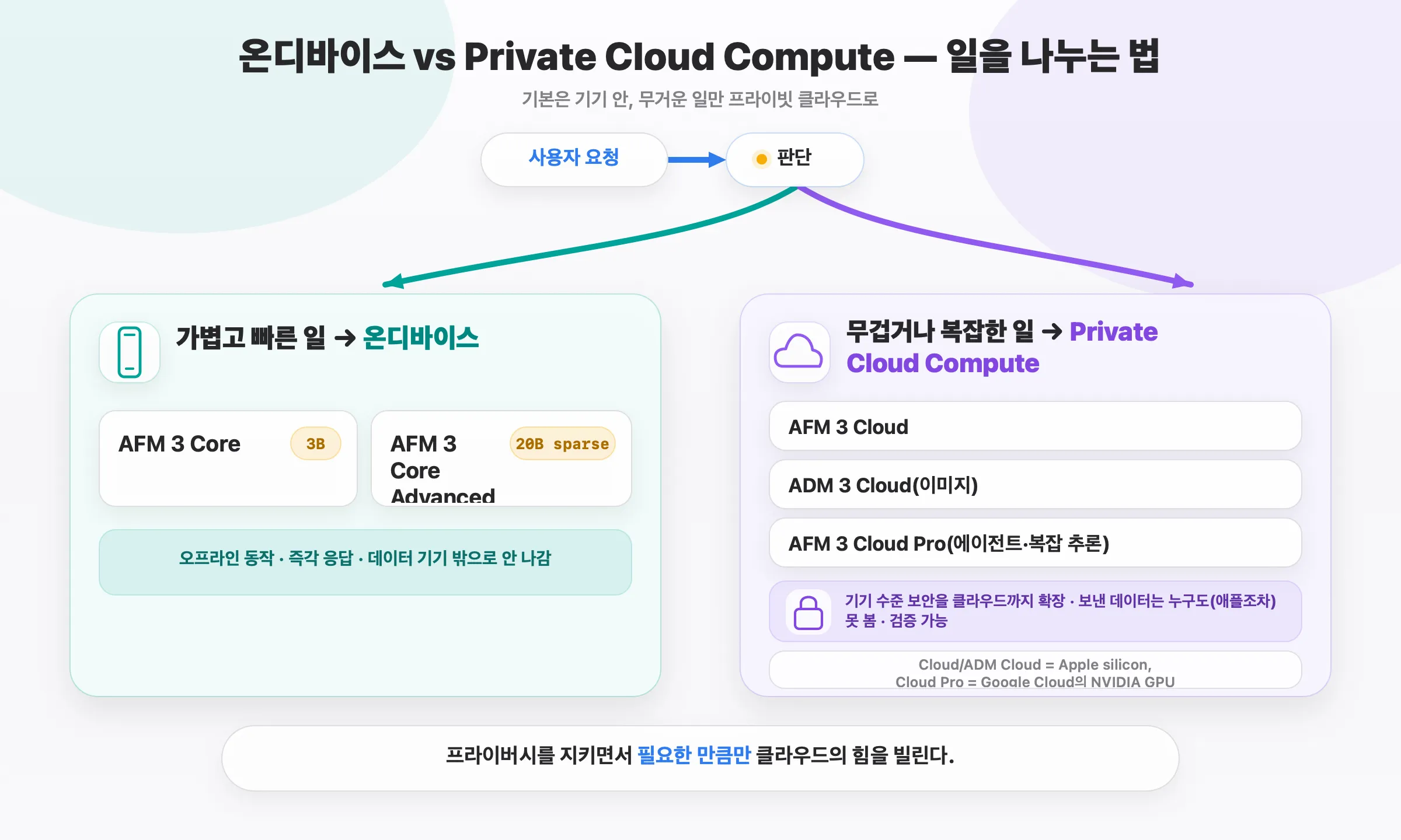 온디바이스 vs Private Cloud Compute 분담