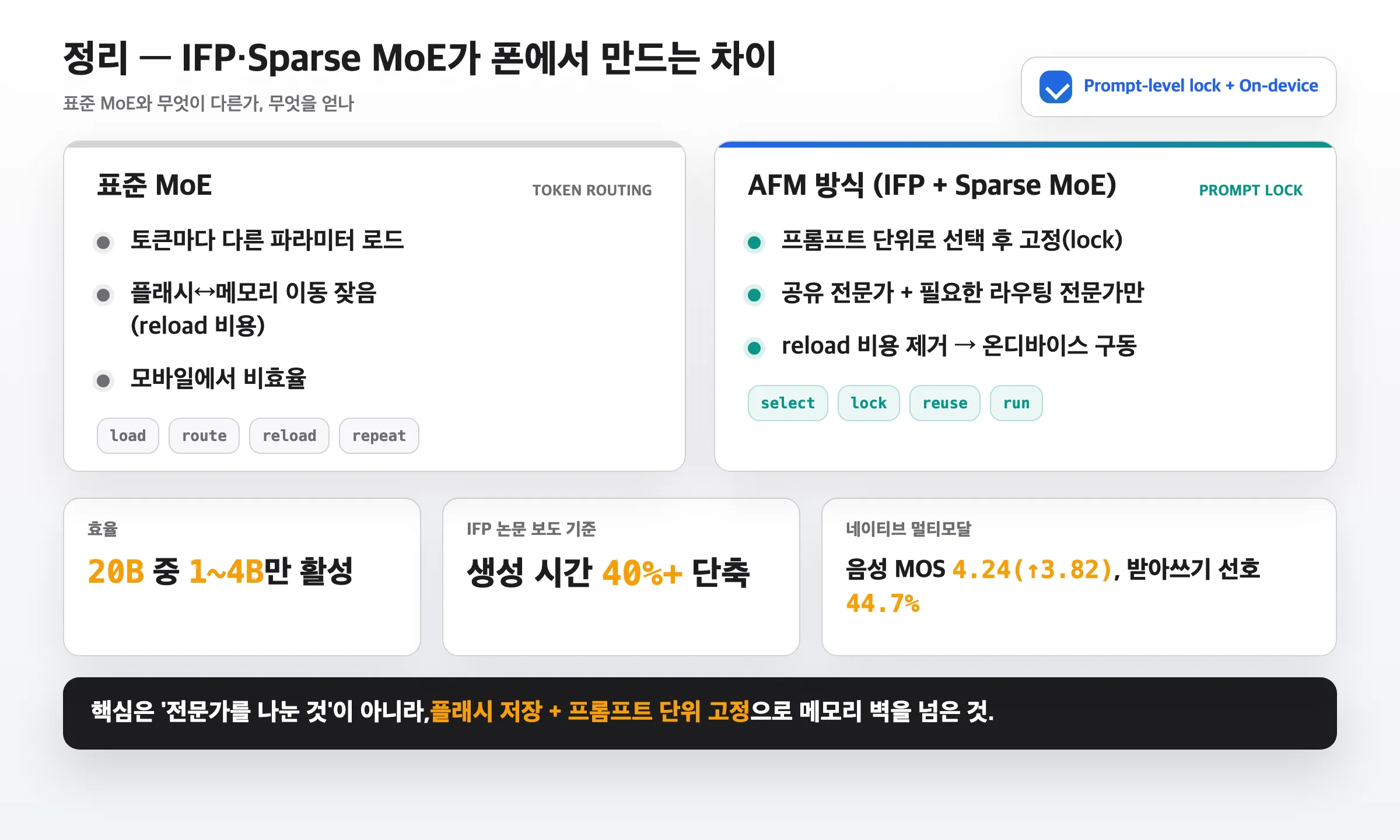 표준 MoE와 AFM 방식의 차이 정리