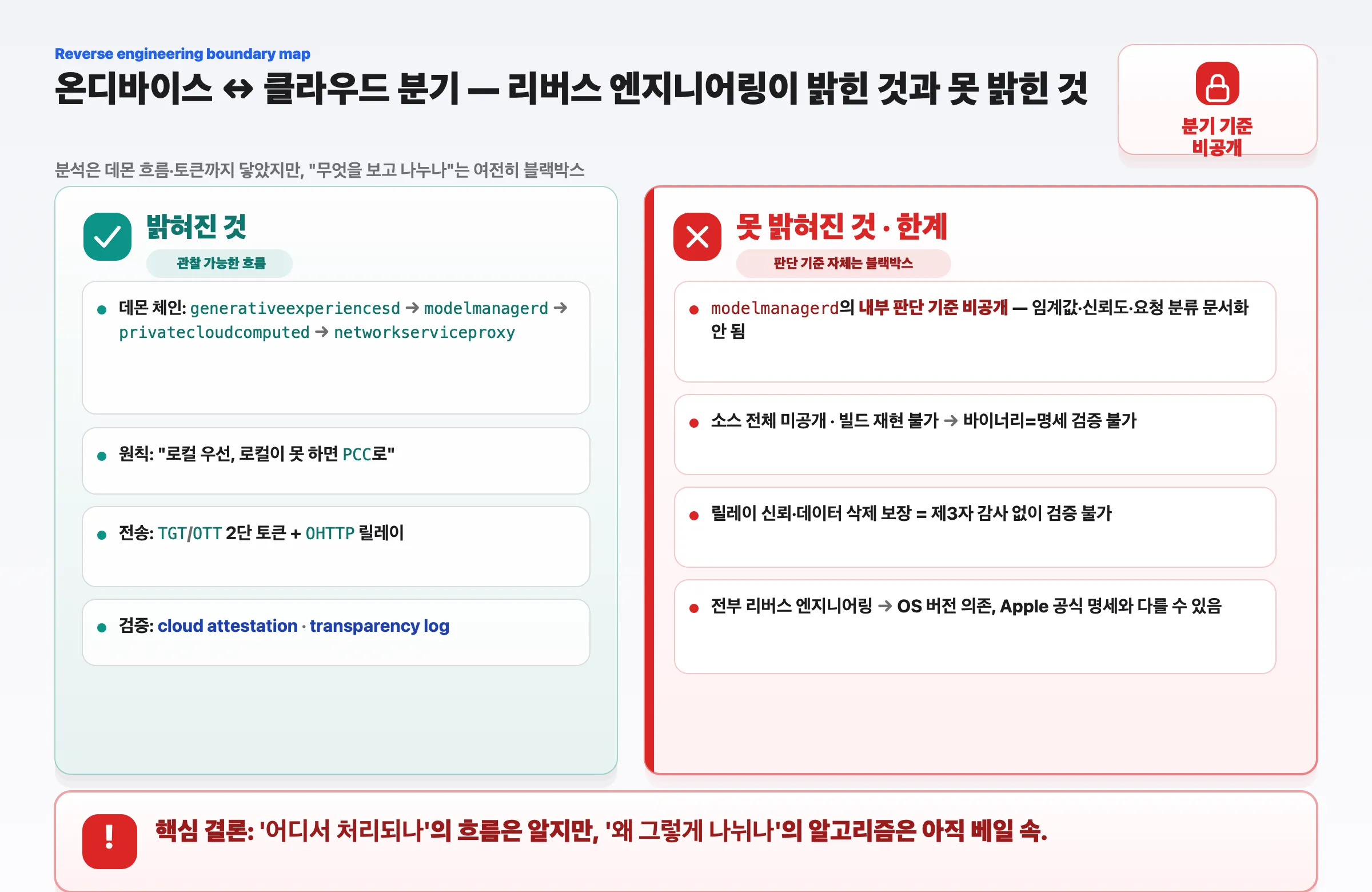 무엇이 밝혀졌고 무엇이 안 밝혀졌나