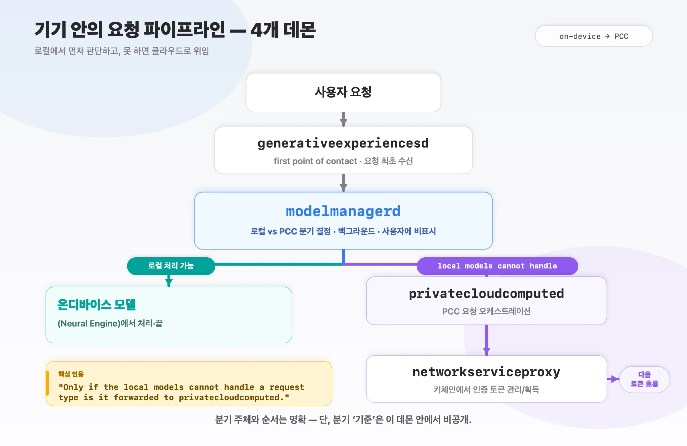 온디바이스 요청 파이프라인 — 4개 데몬
