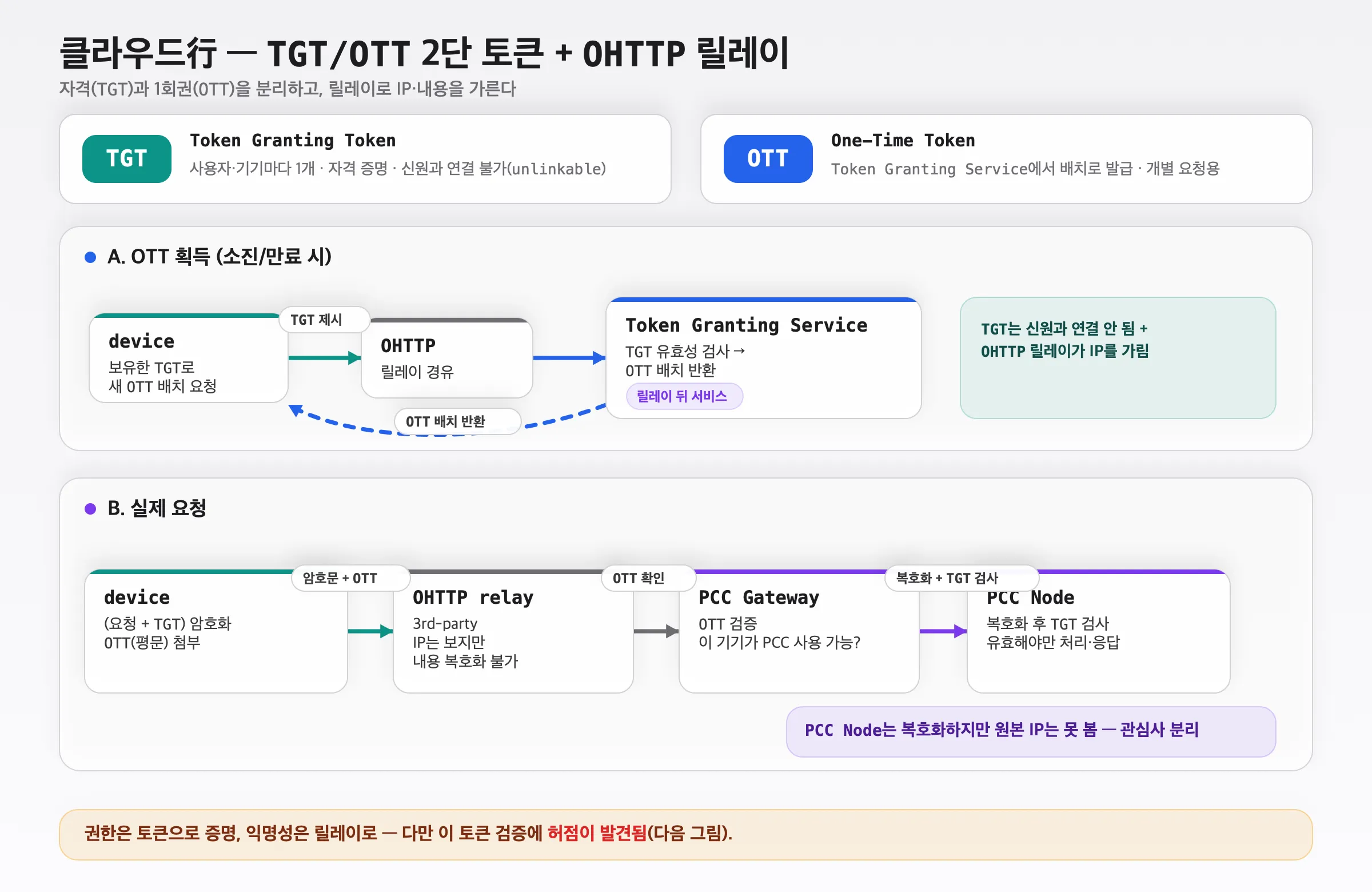 TGT/OTT 토큰 흐름