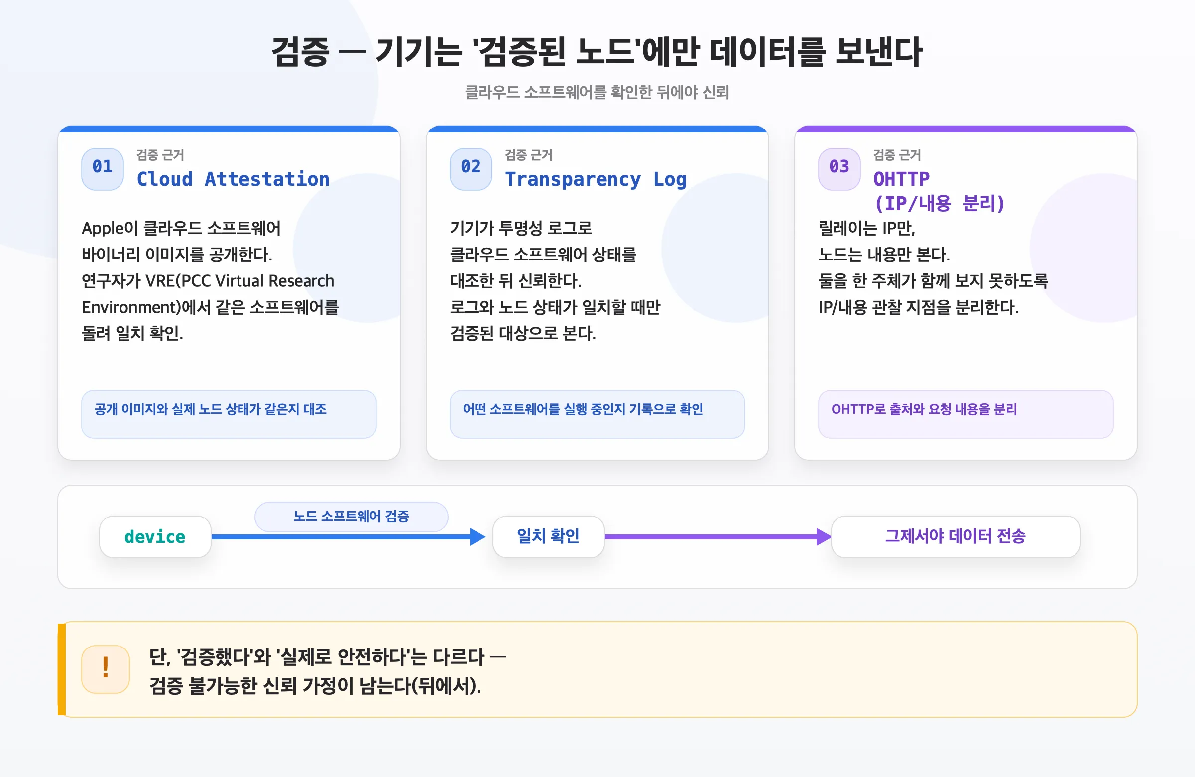 검증(attestation)