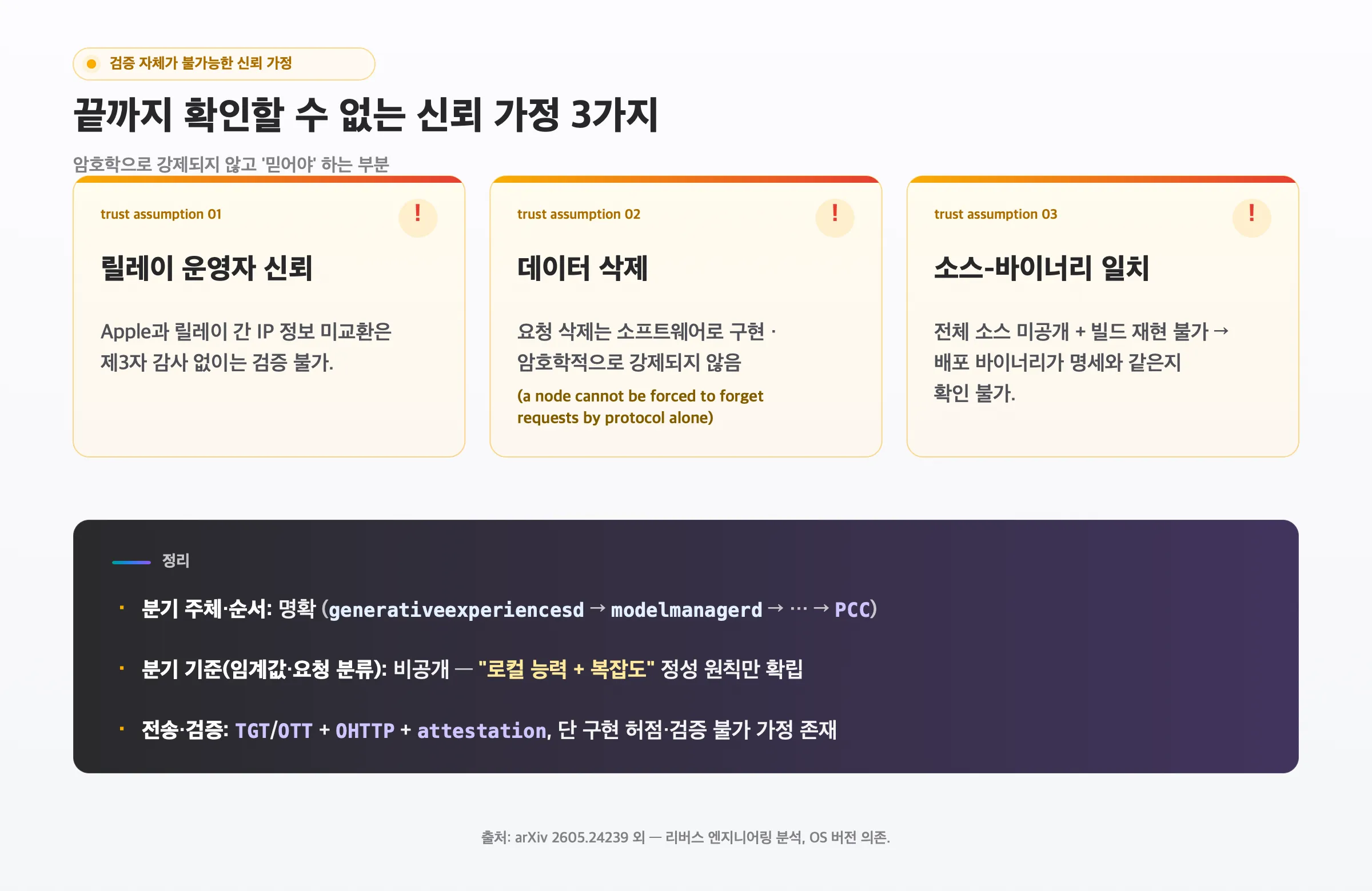 검증 불가능한 신뢰 가정