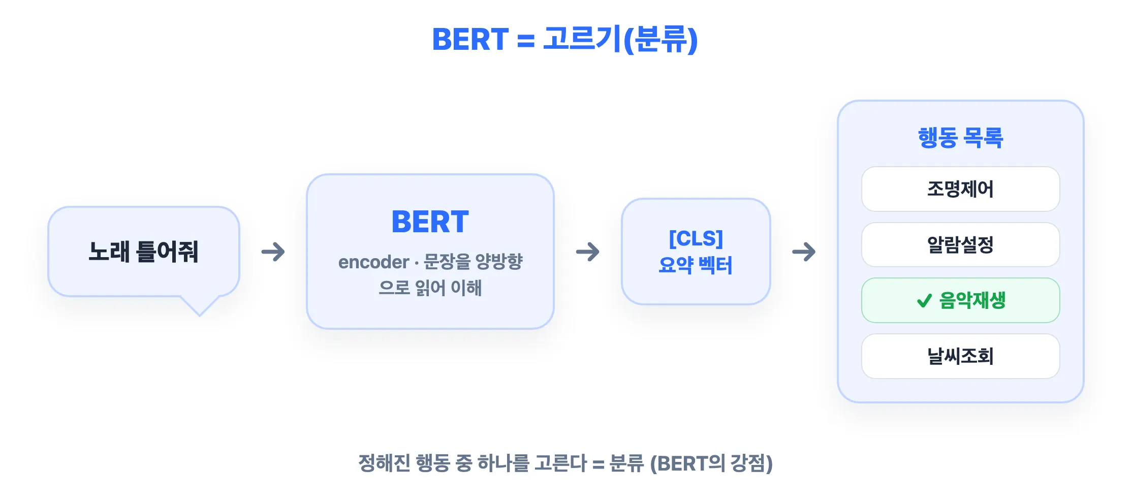 발화를 BERT가 읽어 정해진 행동 중 하나로 분류한다