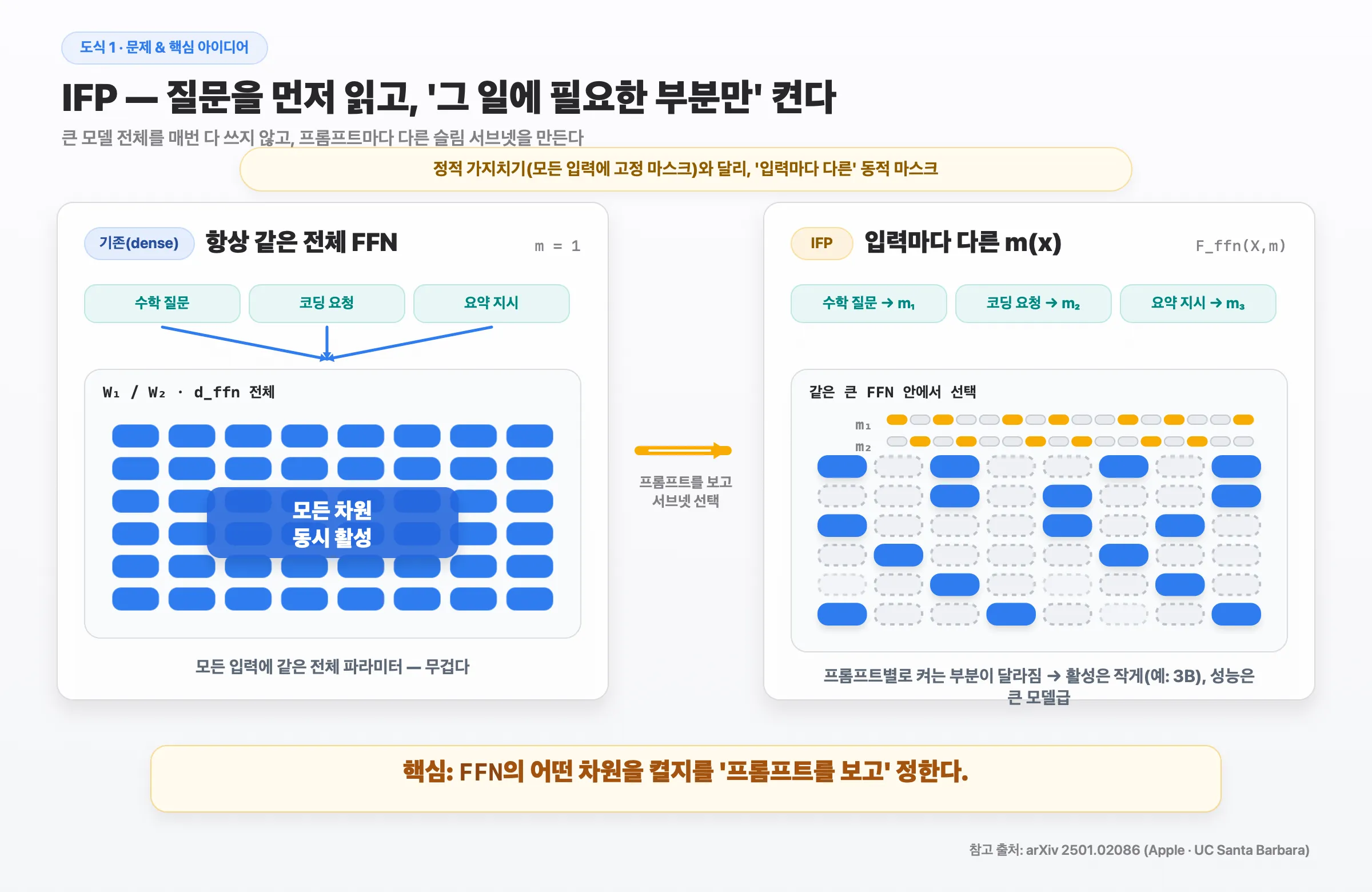 IFP 핵심 아이디어 — 입력마다 다른 동적 마스크