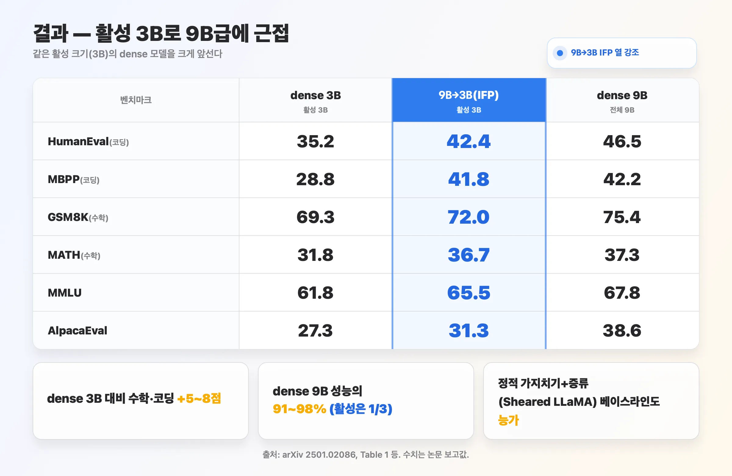 결과 비교 표