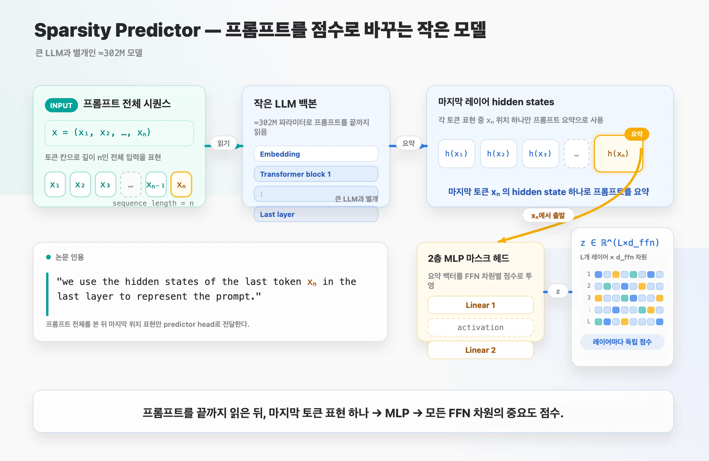 Sparsity Predictor 구조
