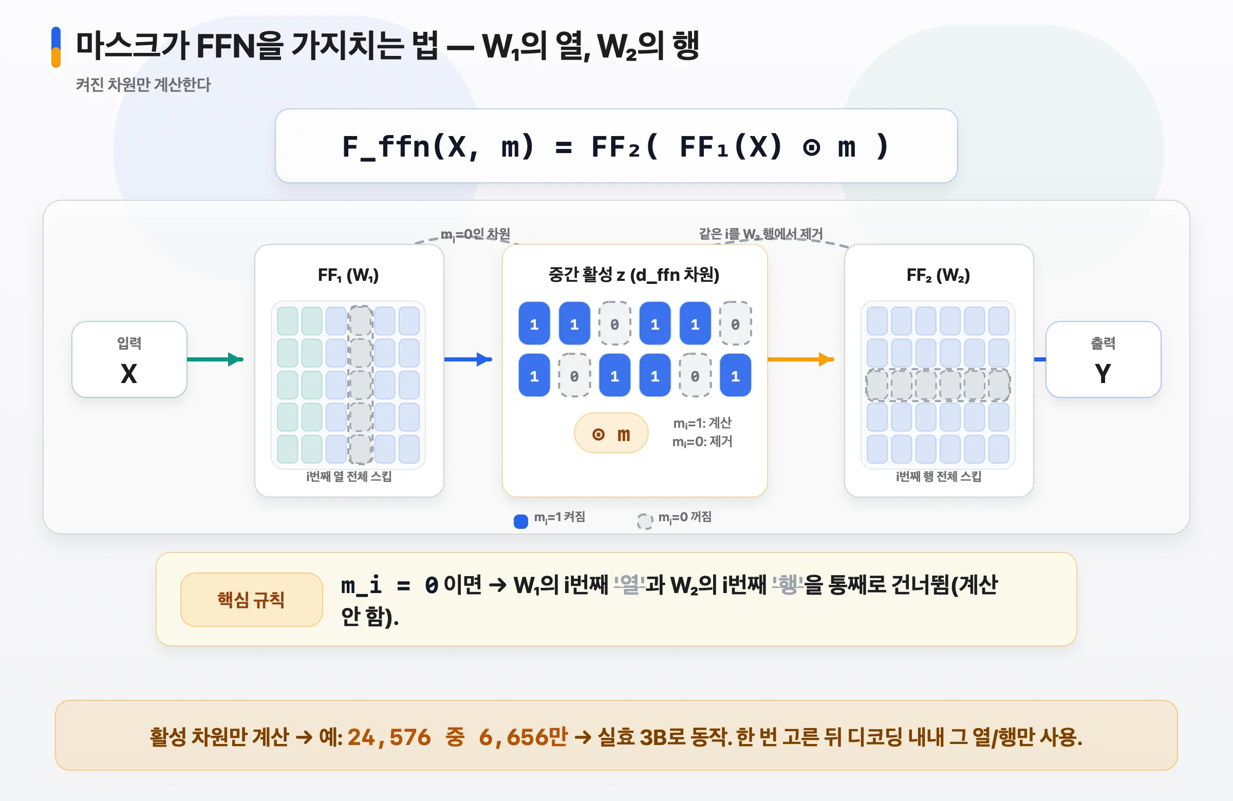 FFN 가지치기 메커니즘