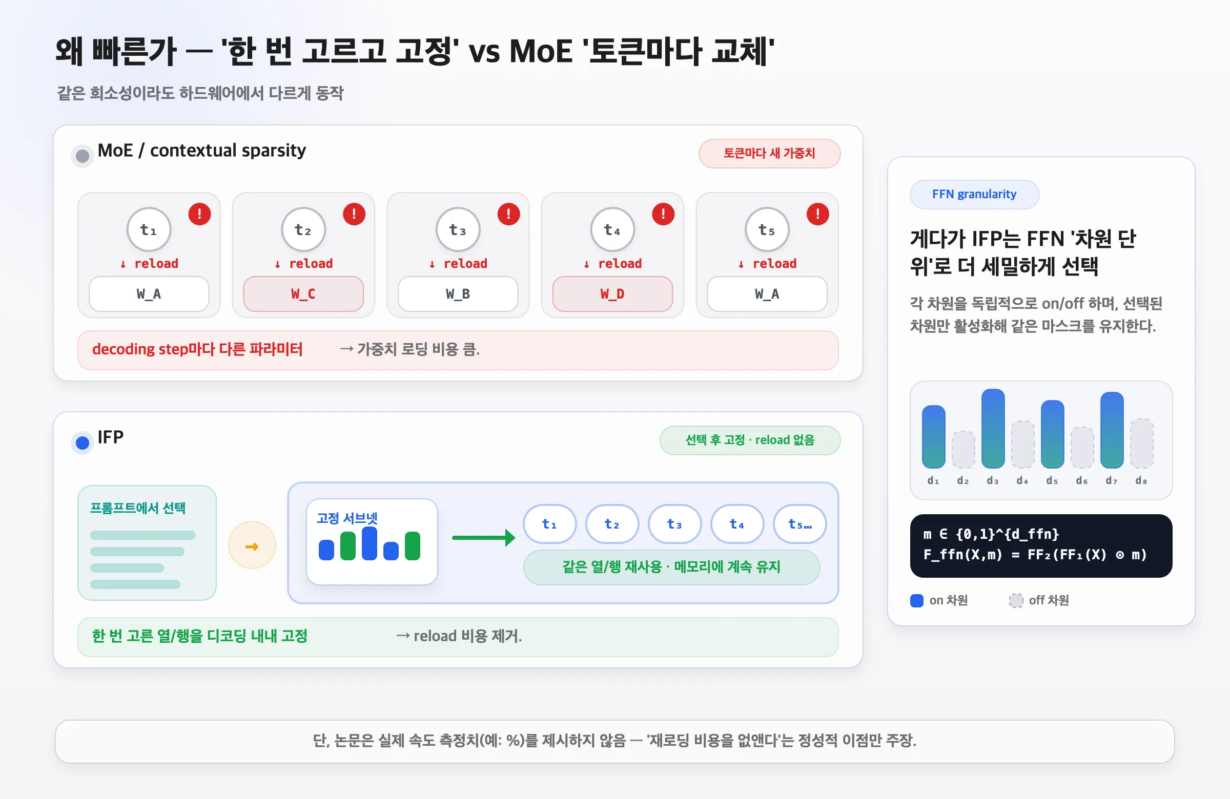 선택 후 고정 vs MoE