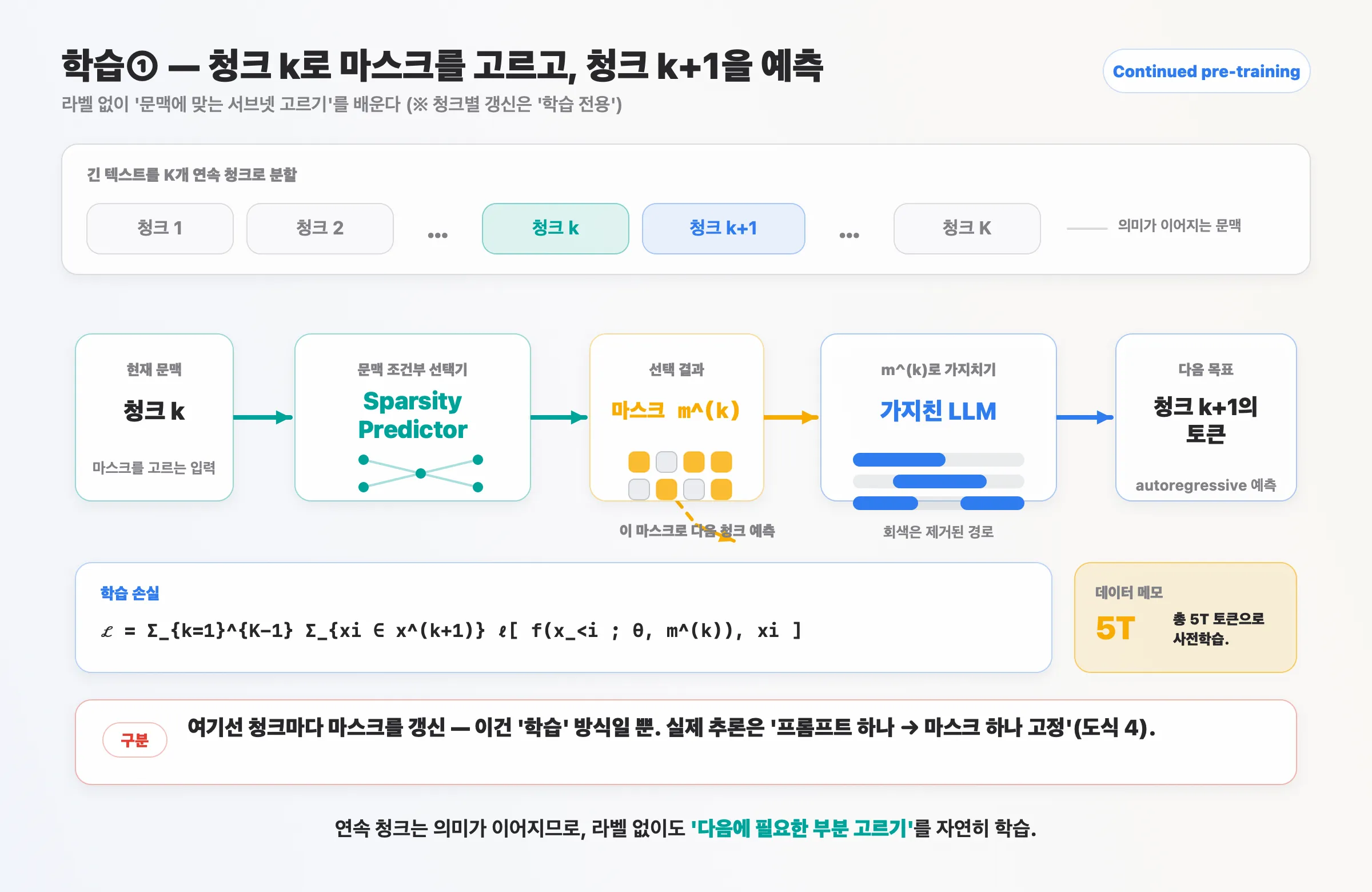 학습 1 — continued pre-training