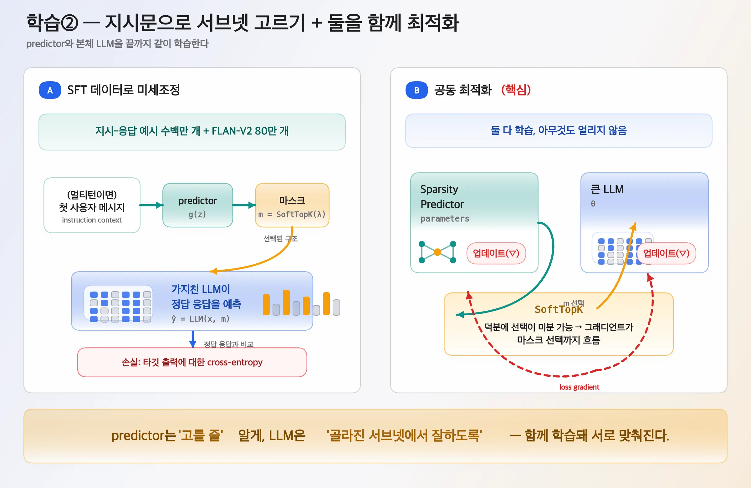 학습 2 — SFT와 공동 최적화
