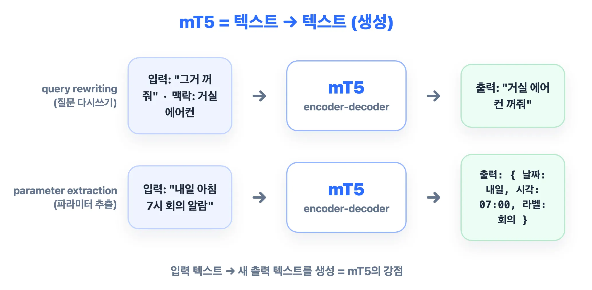 mT5는 입력 텍스트를 받아 새 출력 텍스트를 생성한다