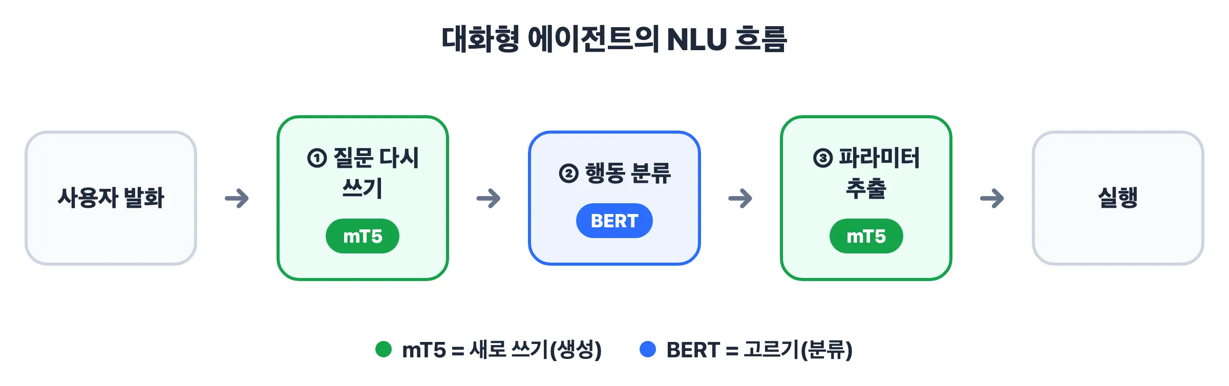 에이전트 NLU 흐름 — BERT는 행동 분류를 담당