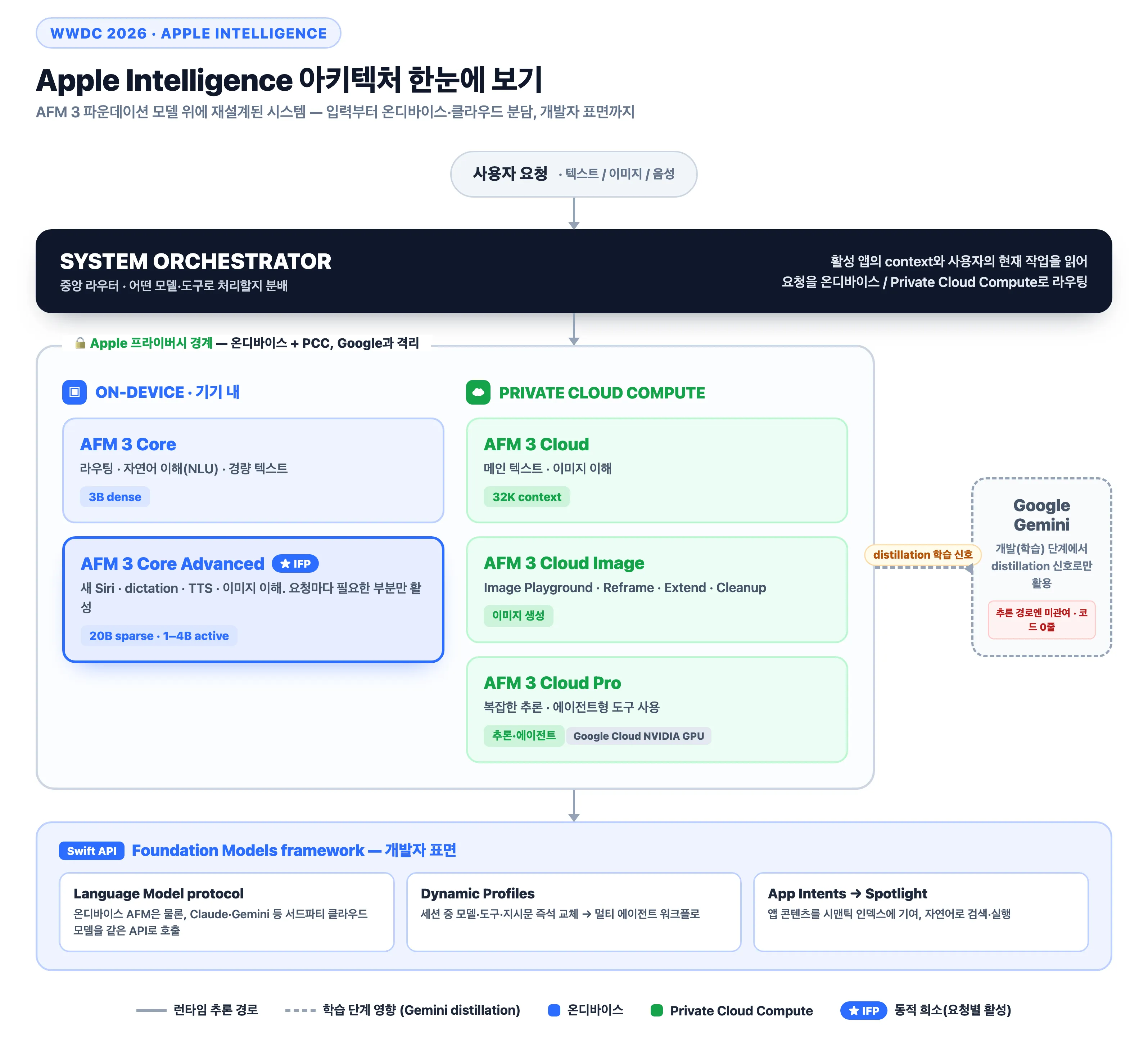 WWDC 2026 Apple Intelligence 아키텍처 전체 구조