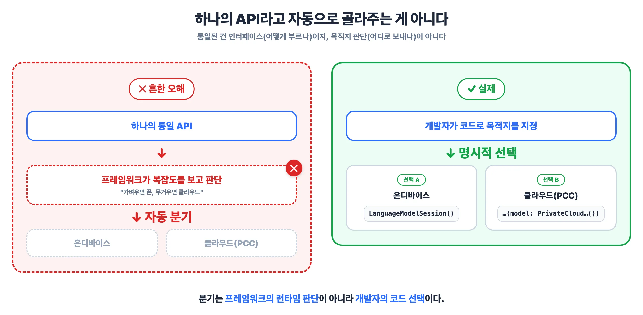 오해 vs 실제 — 자동 분기가 아니라 명시적 선택