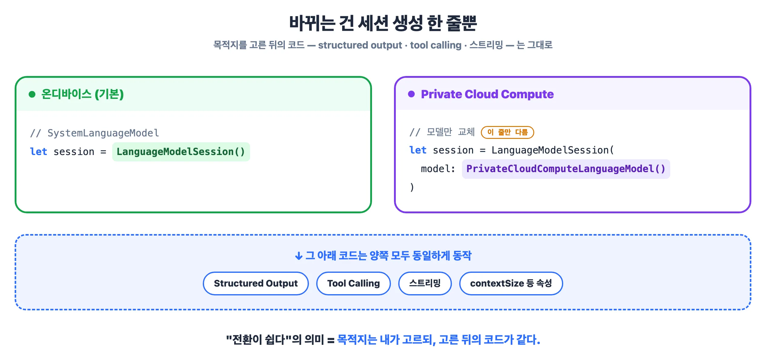 온디바이스 ↔ PCC — 세션 생성 한 줄만 바뀐다