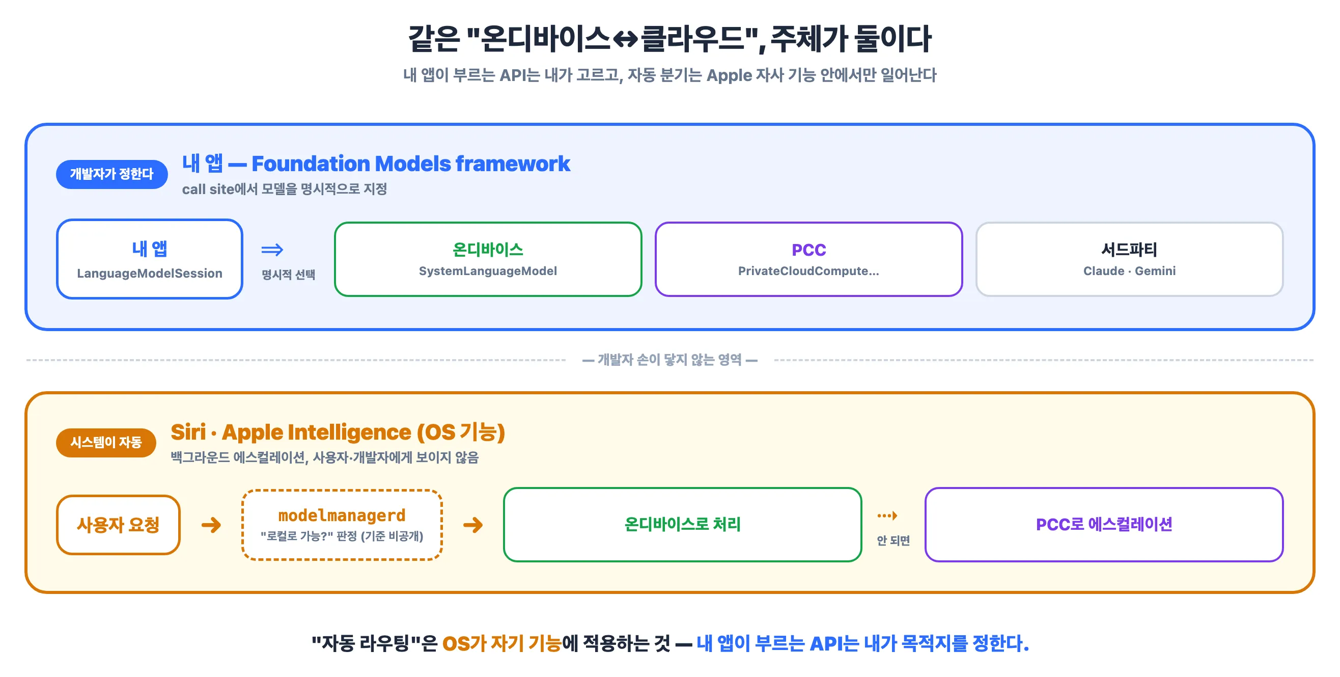 두 층위 — 개발자 앱은 명시 선택, OS 기능은 자동 에스컬레이션