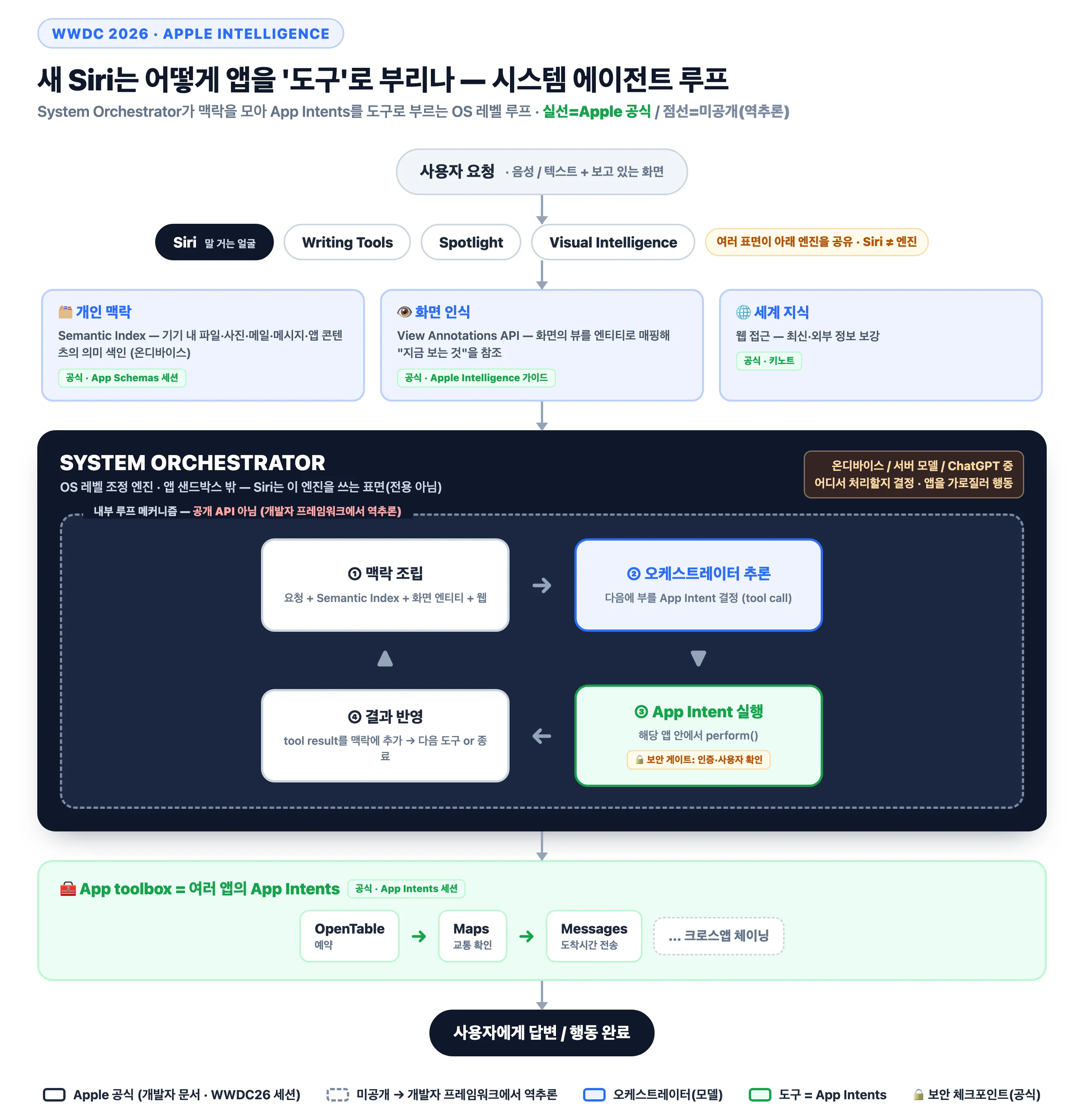Apple 시스템 에이전트 루프 — 실선 공식 / 점선 미공개