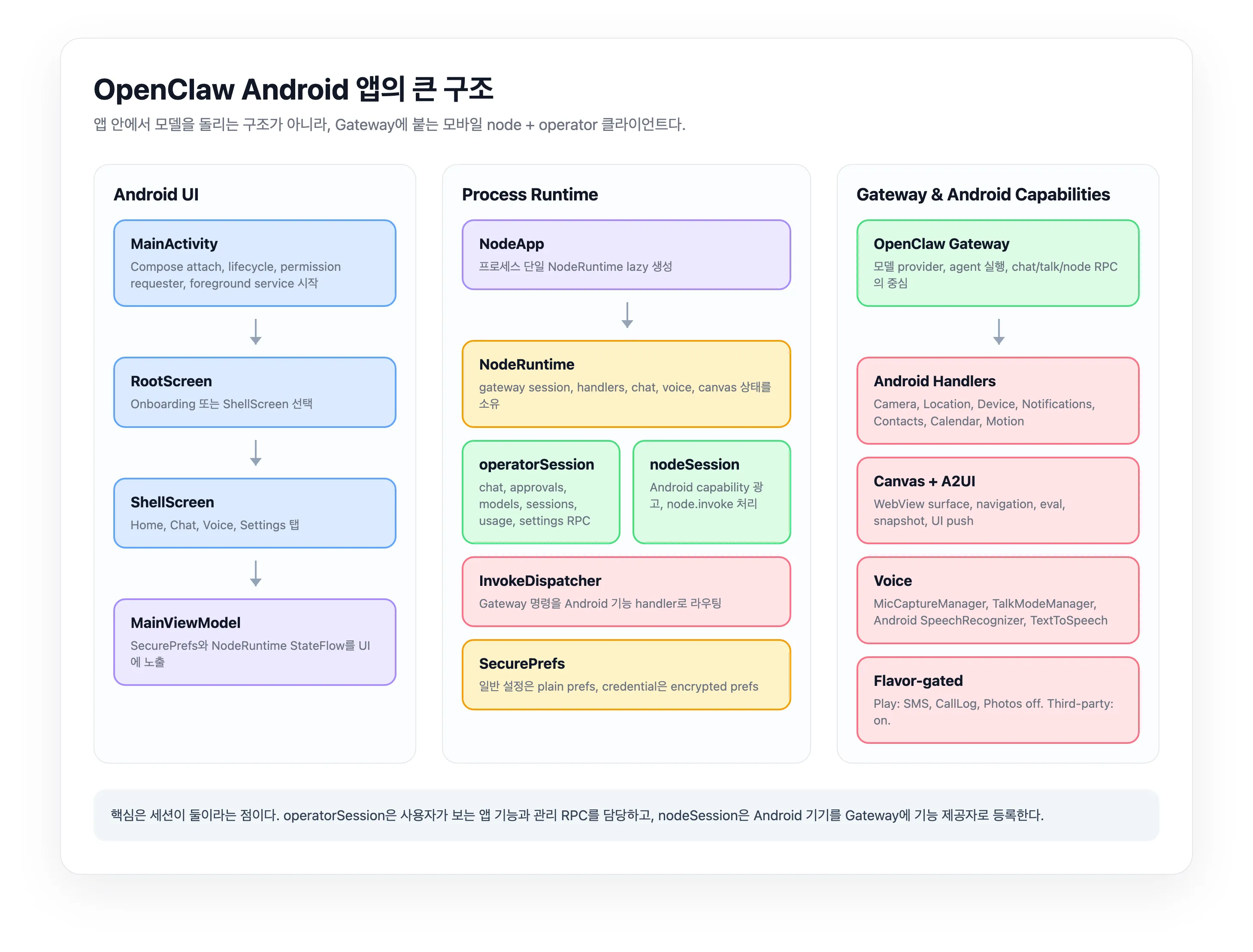 OpenClaw Android 앱 구조