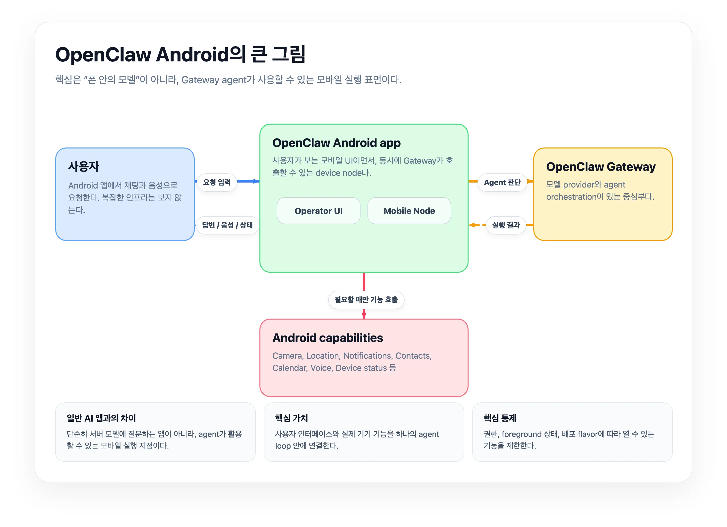 OpenClaw Android의 큰 그림