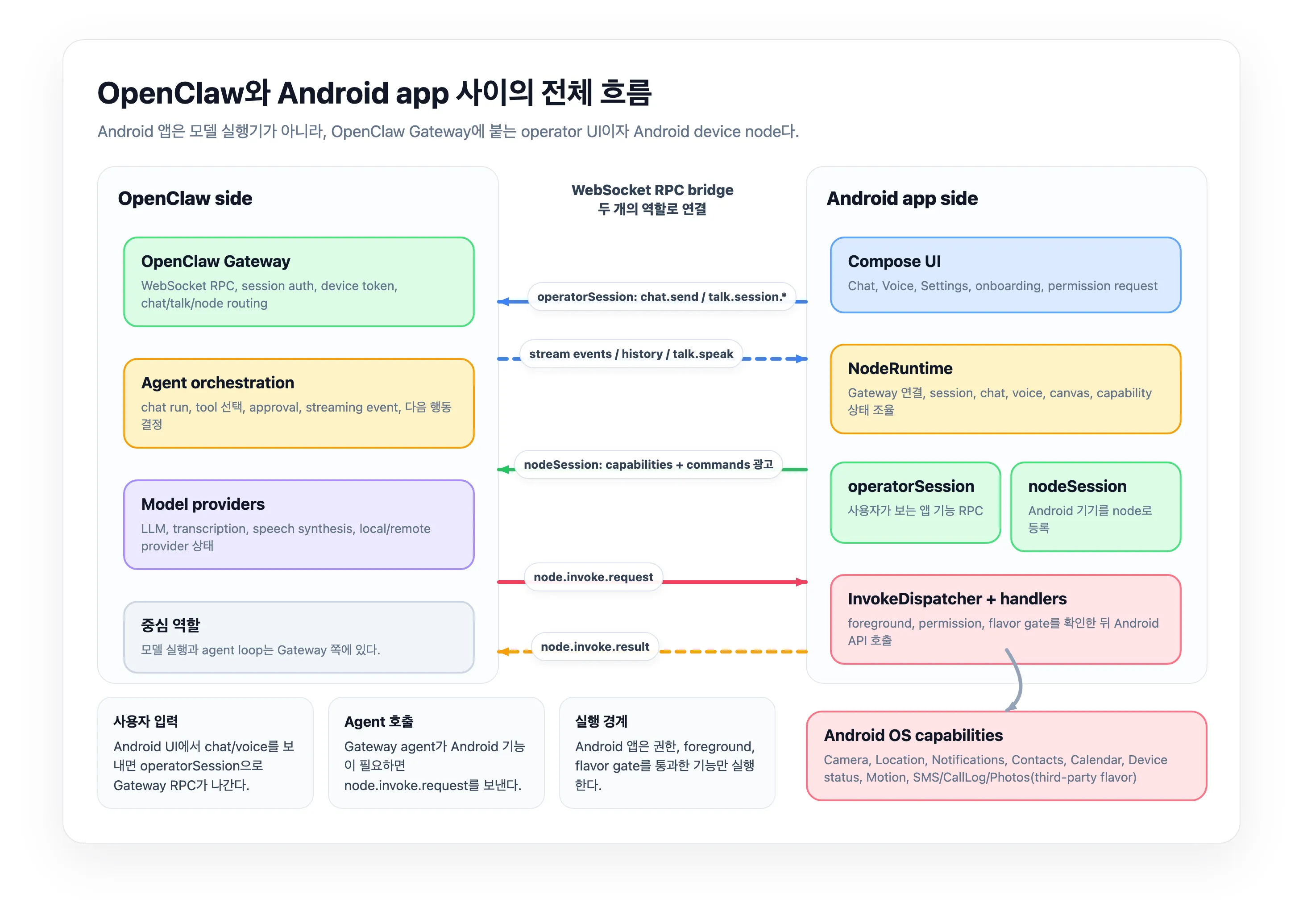 OpenClaw와 Android app 사이의 전체 흐름