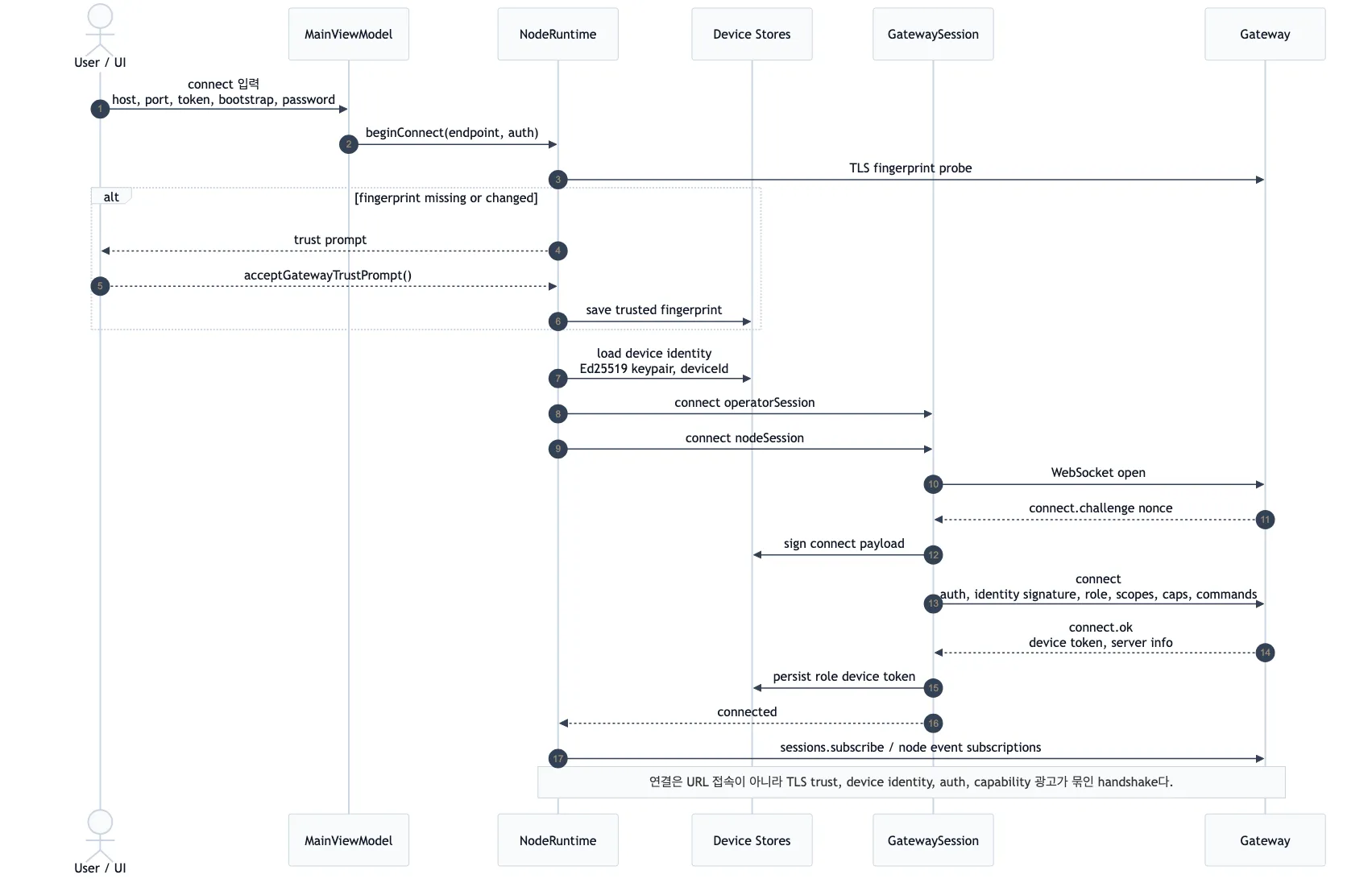 OpenClaw Android Gateway 연결 sequence