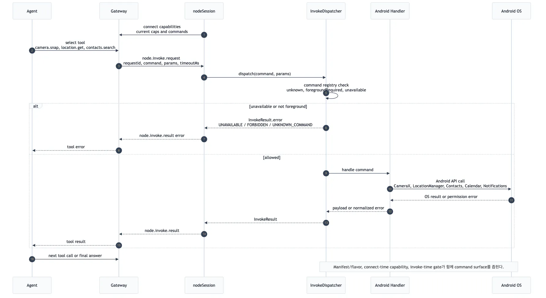 OpenClaw Android node.invoke sequence
