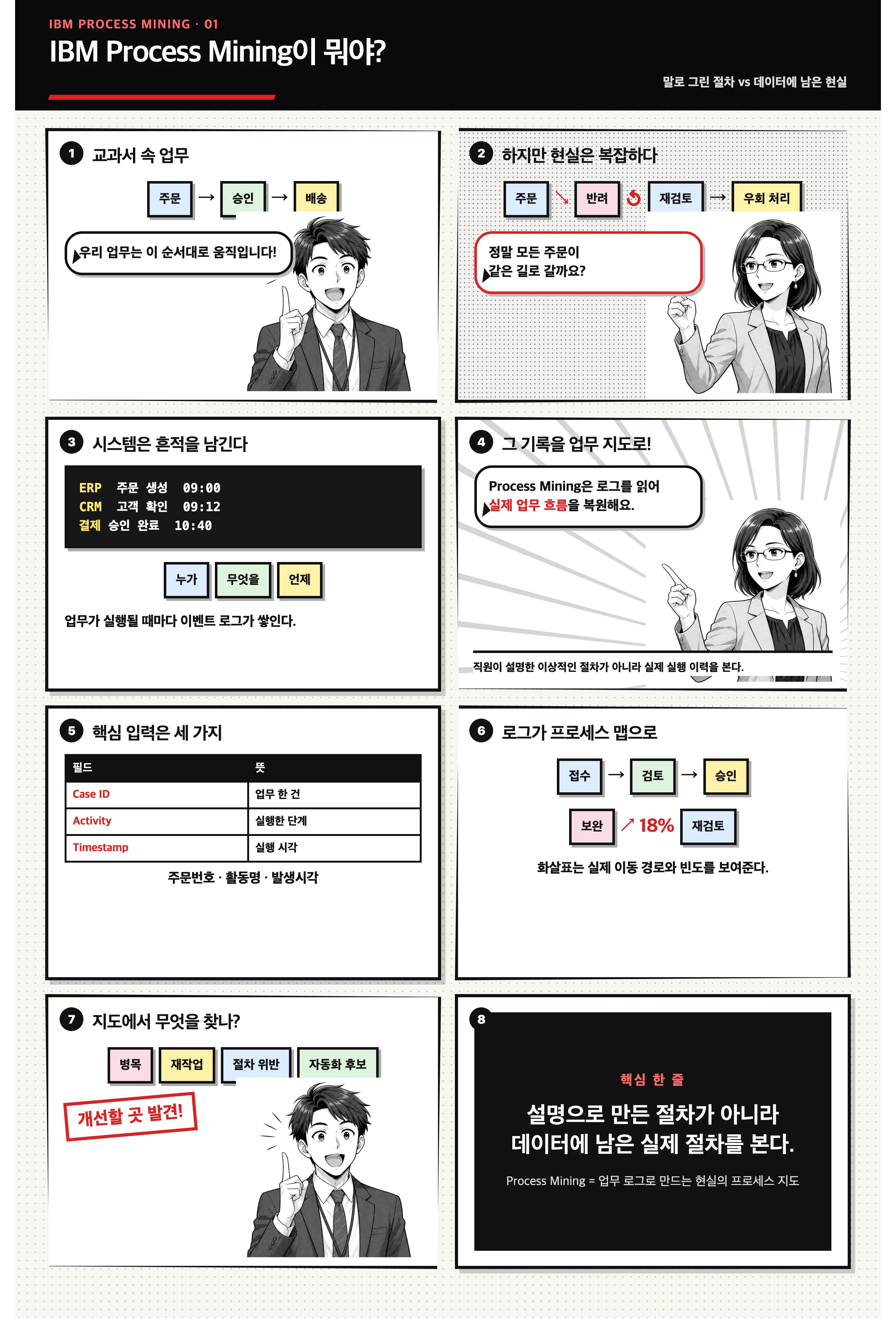 IBM Process Mining의 개념