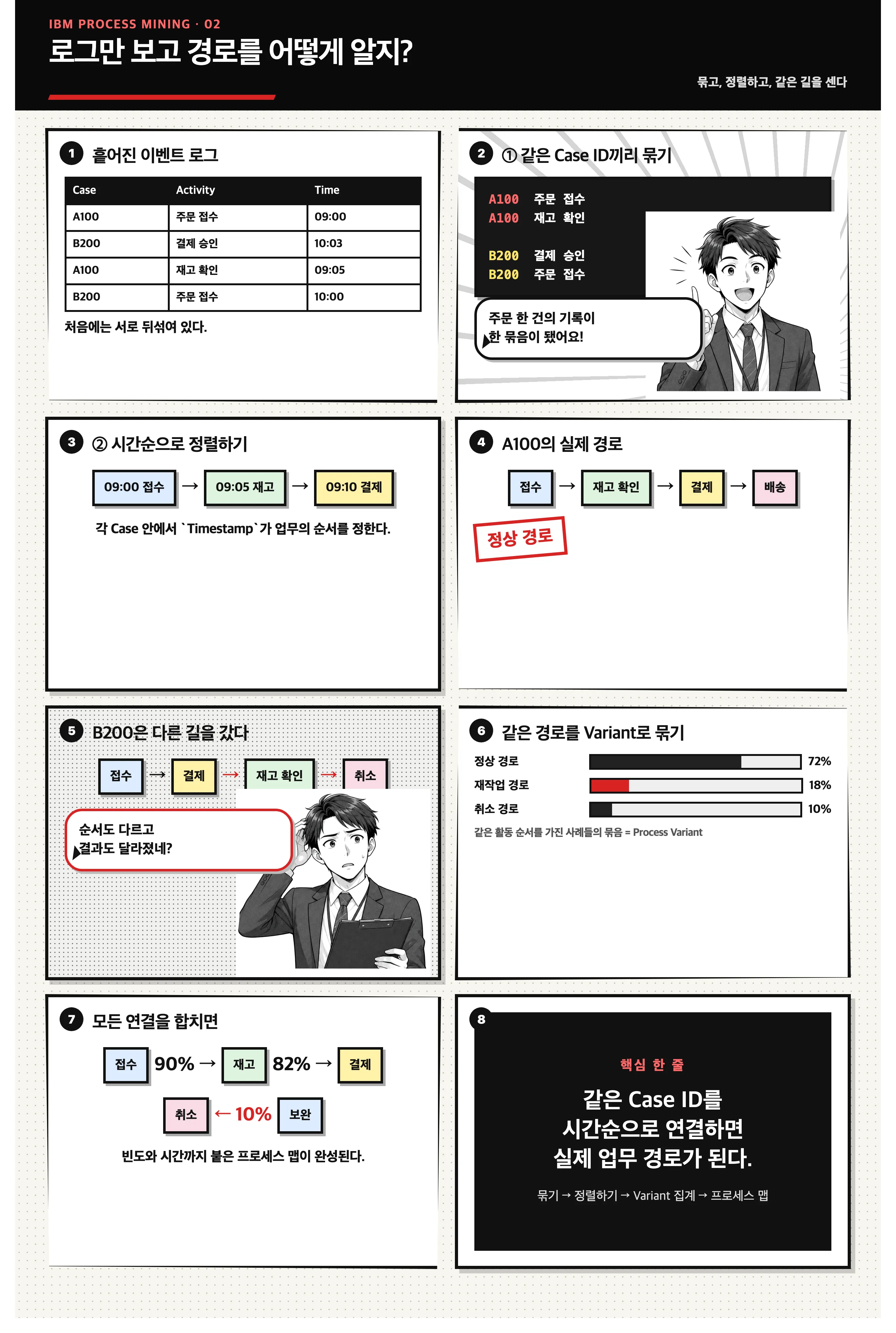 이벤트 로그에서 업무 경로를 만드는 방법