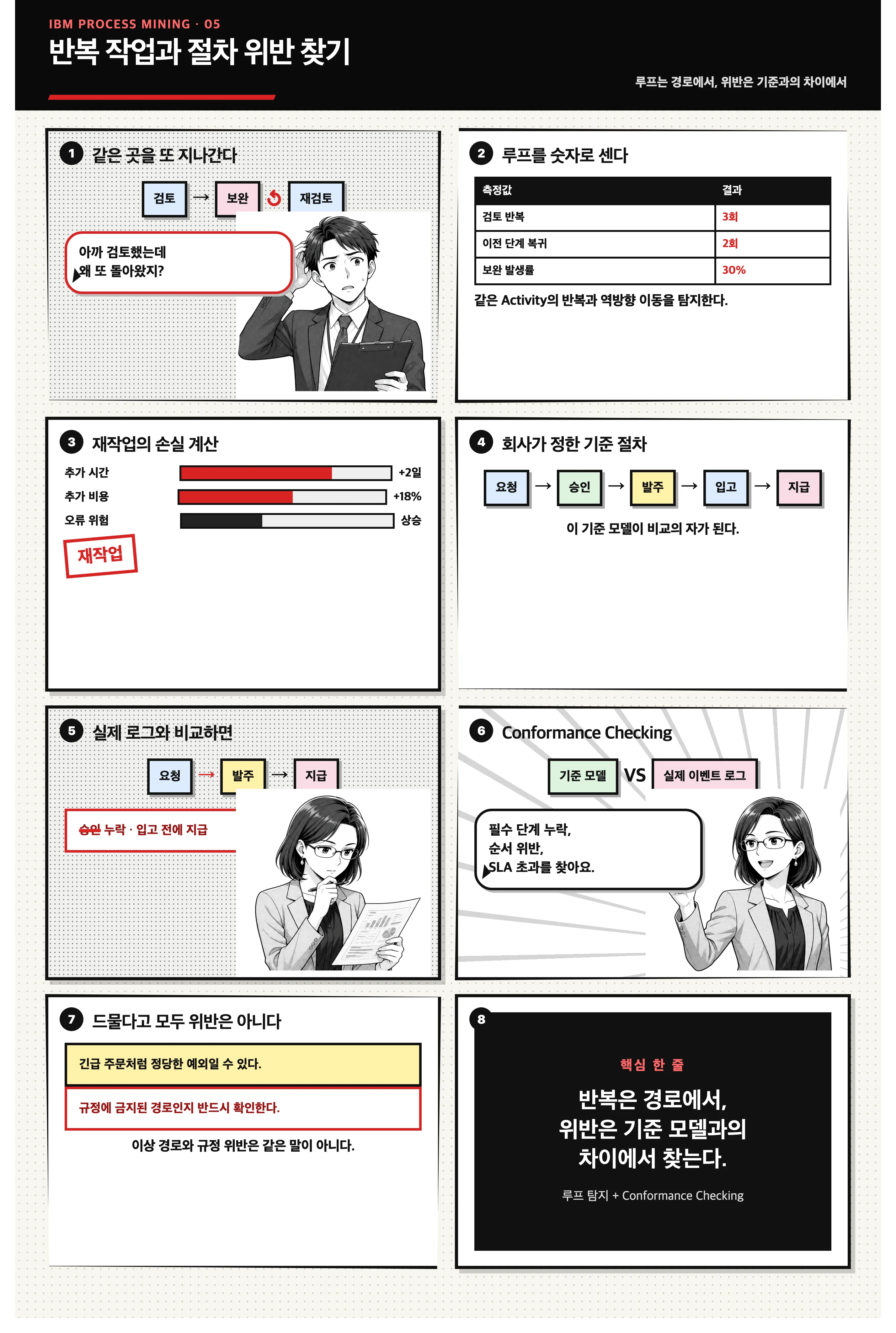 반복 작업과 절차 위반을 찾는 방법