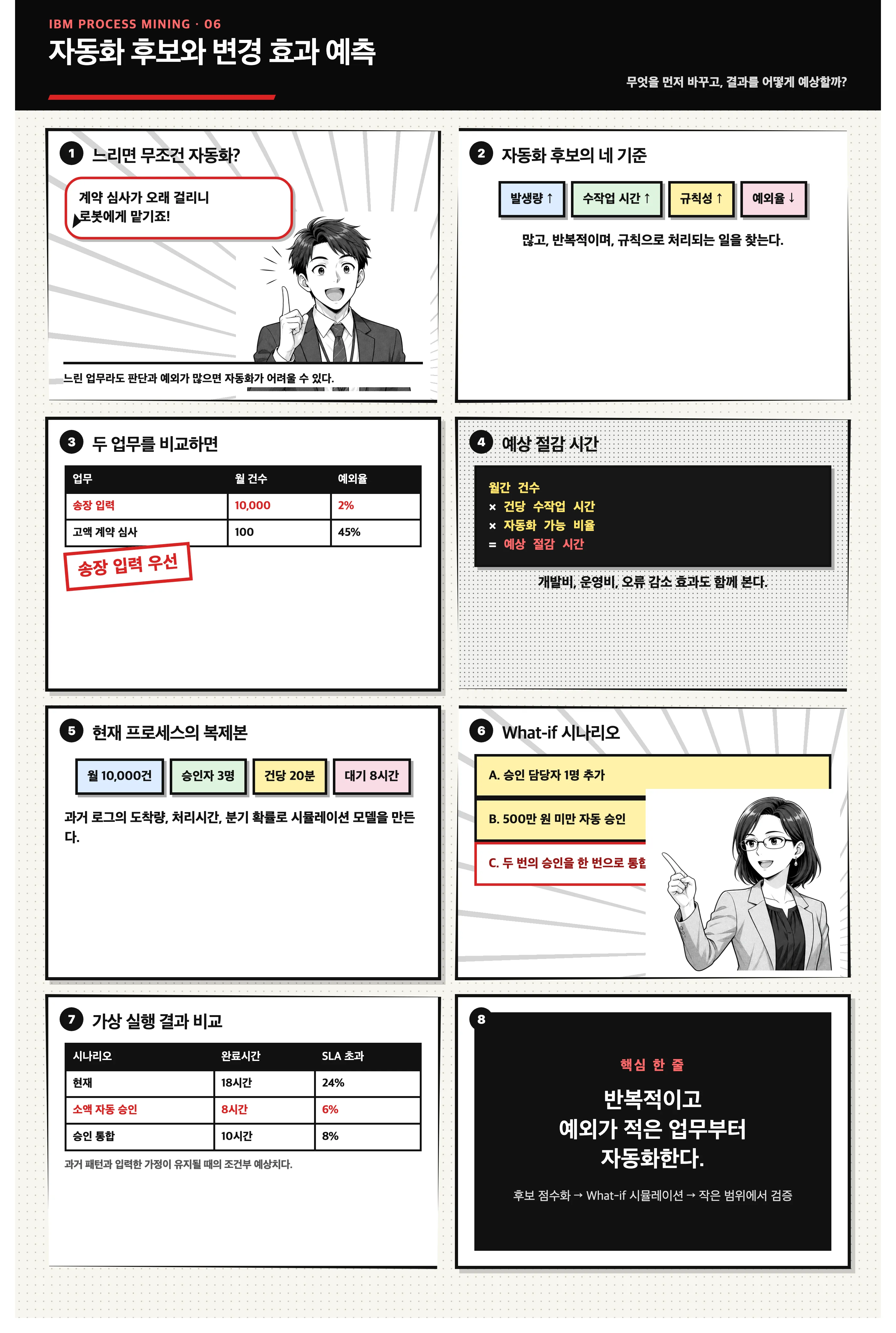 자동화 후보와 프로세스 시뮬레이션