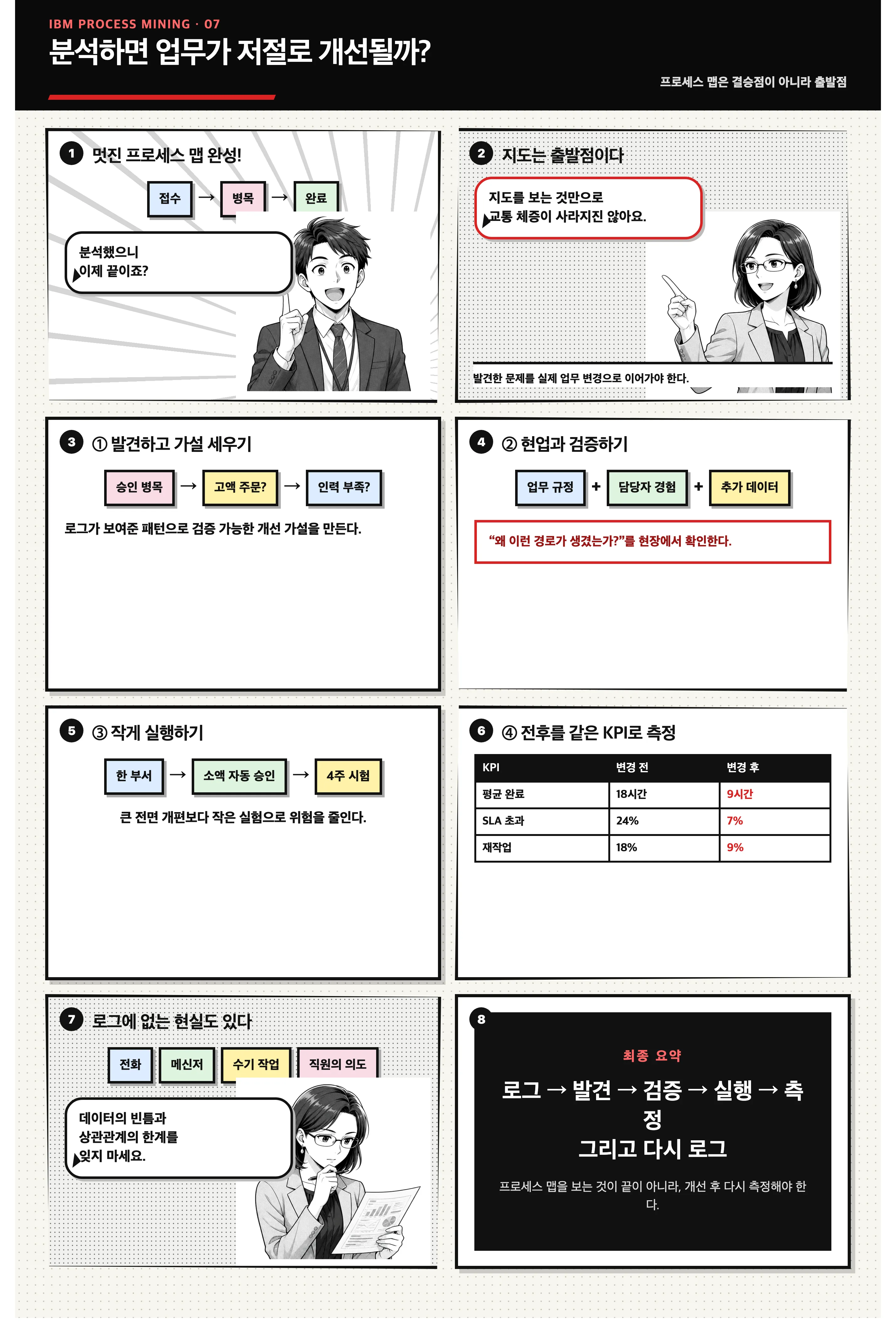 Process Mining의 지속 개선 순환