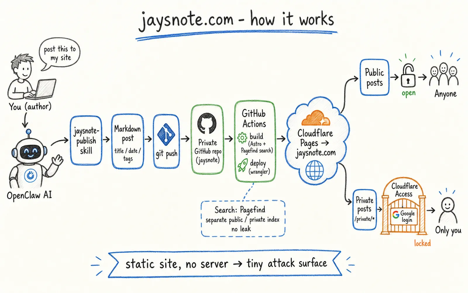 jaysnote 전체 구조 스케치