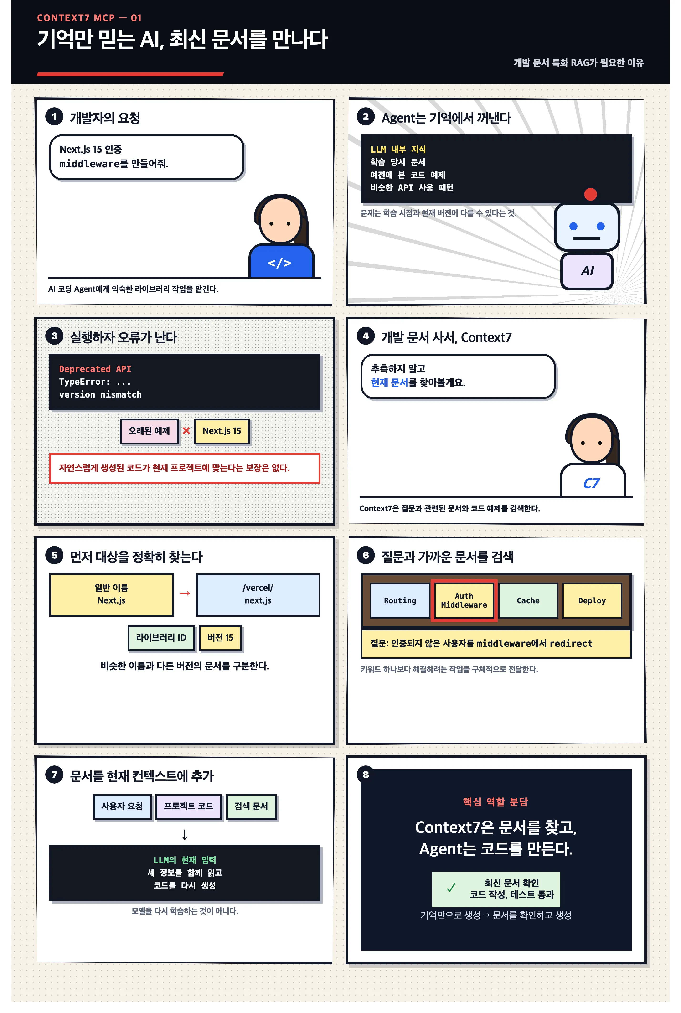 AI가 기억만으로 오래된 API를 작성한 뒤 Context7에서 최신 문서를 찾아 수정하는 과정