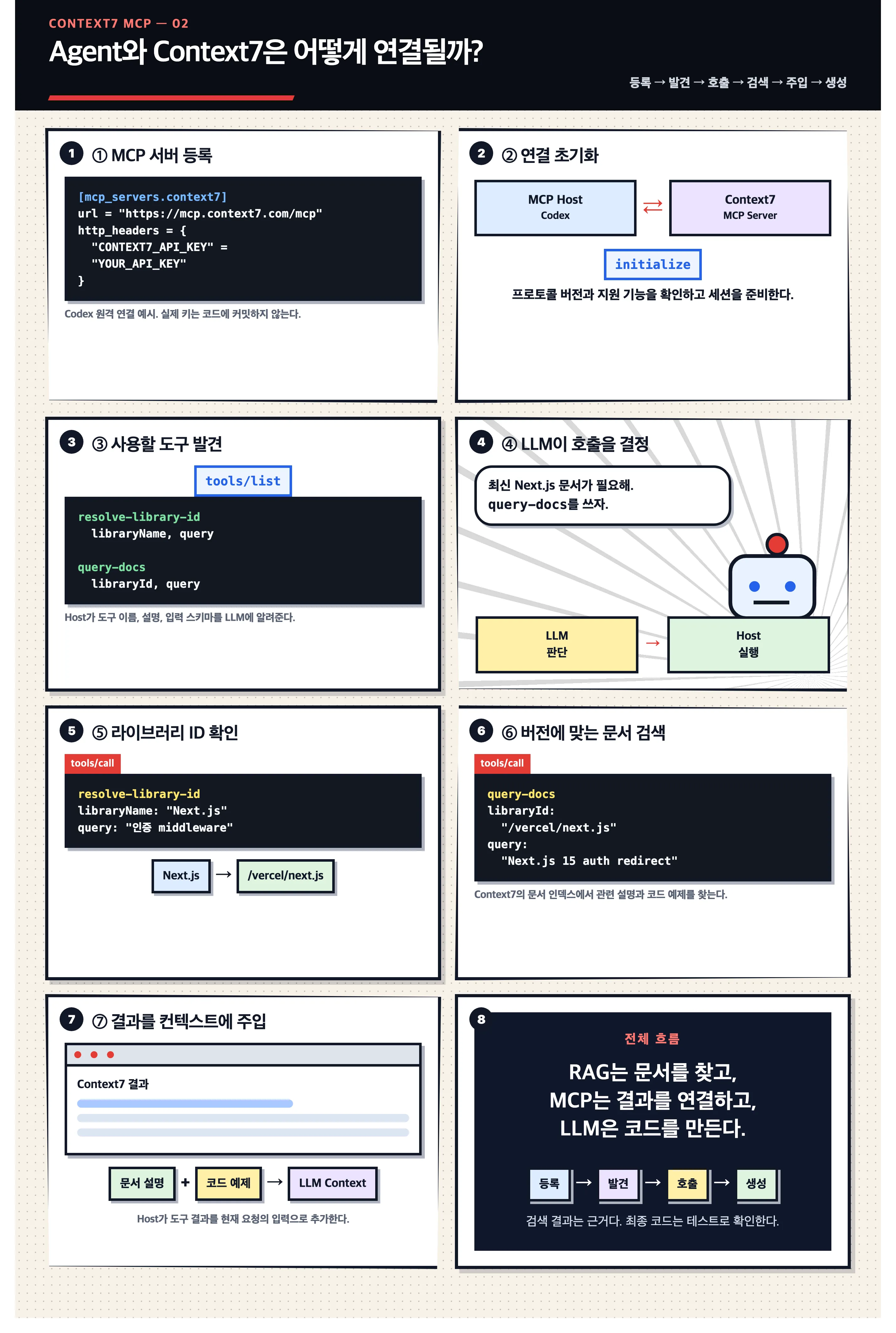 MCP 서버 등록부터 도구 발견, 문서 검색, 컨텍스트 주입, 코드 생성까지 Context7의 기술적 연동 흐름