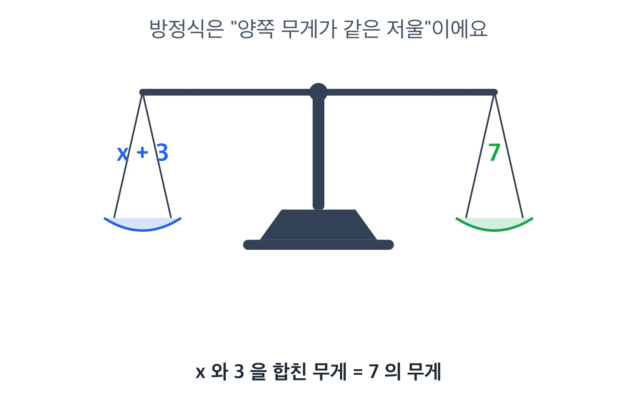 저울로 본 방정식 x+3=7