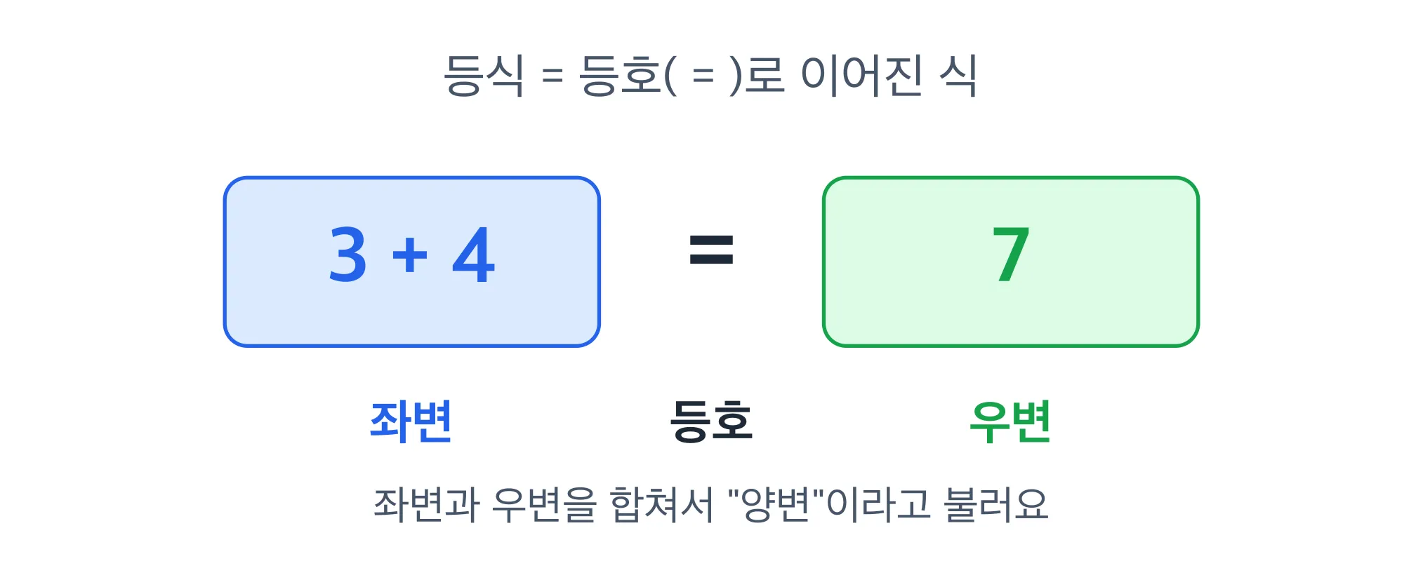 등식의 구조: 좌변, 등호, 우변