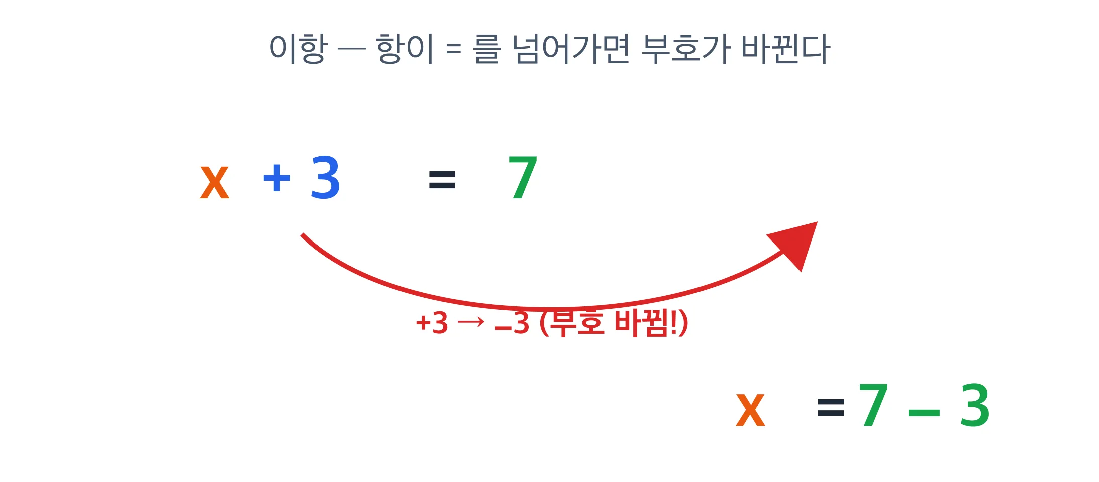 이항: x+3=7 → x=7−3