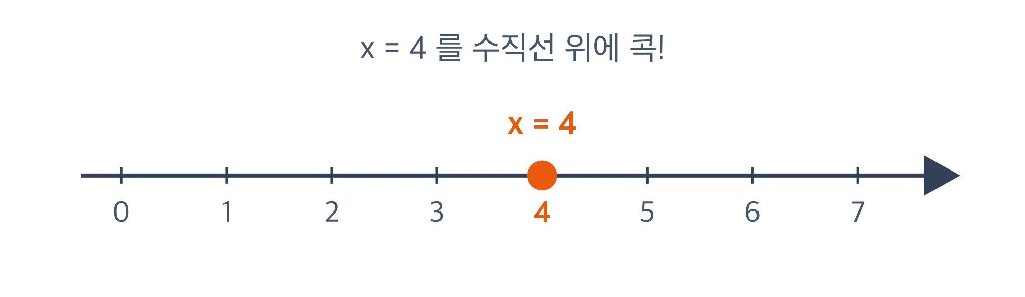 수직선 위의 해 x=4