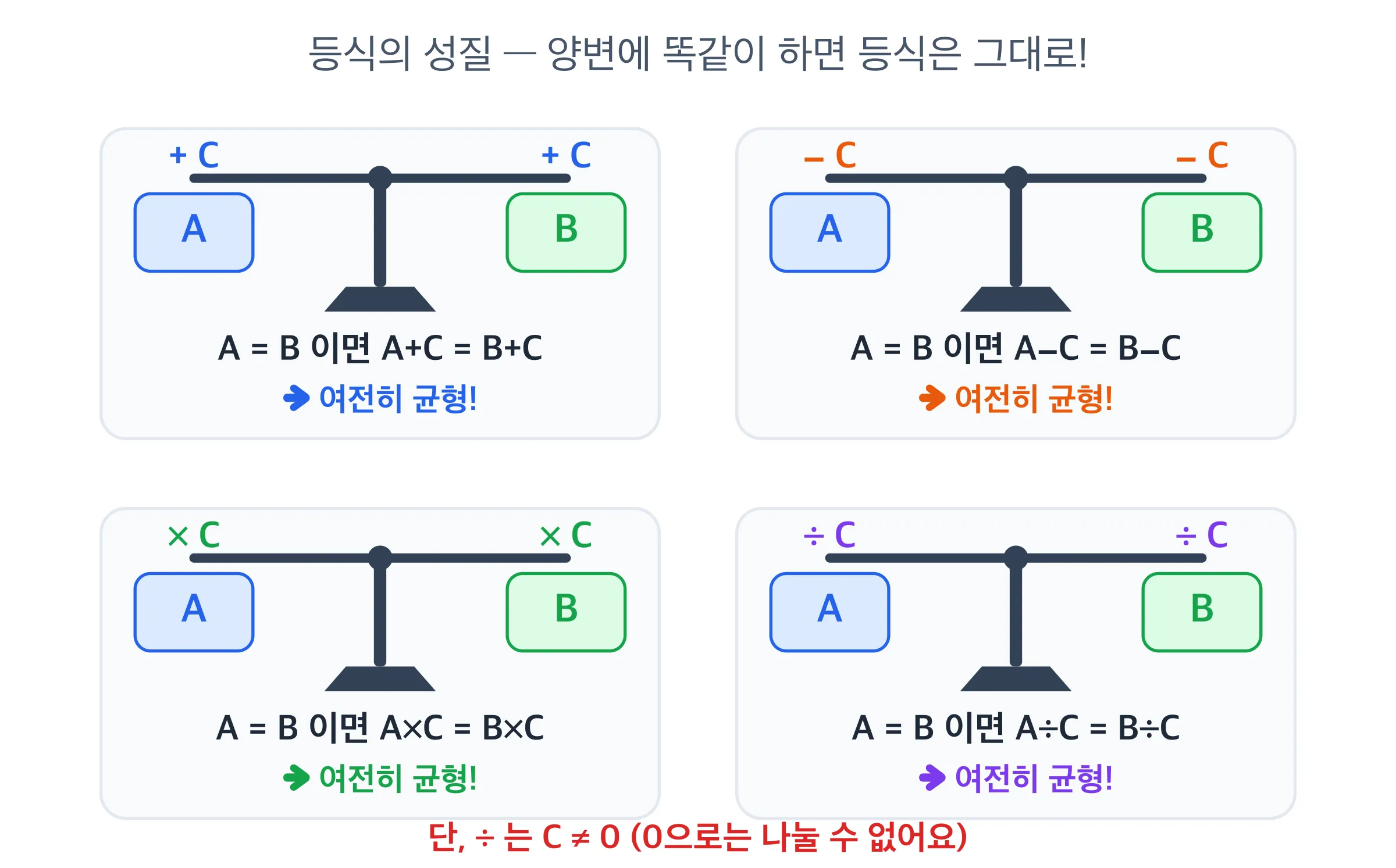 등식의 성질 4가지
